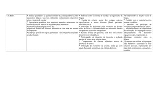 ESCRITA * Análise quantitativa e qualitativamente da correspondência entre
segmentos falados e escritos, utilizando conhecimento disponível
sobre o sistema de escrita.
* Apropriação gradativa dos seguintes aspectos notacionais do
sistema de escrita: marcas de segmentação e pontuação.
* Diferenciação da língua escrita da
língua oral através dos recursos peculiares a cada uma das formas
de expressão.
* Emprego gradual das regras gramaticais e de ortografia adequadas
a cada situação.
* Reflexão sobre o sistema de escrita e a organização da
língua.
* Escrita do próprio nome, dos colegas, palavras
significativas e textos diversos (listas, parlendas,
adivinhas, etc.).
* Utilização do dicionário para resolução de dúvidas
sobre a escrita, o reconhecimento de diferentes sentidos
das palavras e dúvidas ortográficas.
* Revisão textual em parceria, com foco em aspectos
discursivos e ortográficos.
* Participação em situações de reescrita e produção
escrita de textos pelo próprio aluno.
* Compreensão do sistema alfabético através da
produção de textos.
* Utilização de elementos de coesão, ainda que com
ajuda, buscando a coerência e a eficácia do texto.
* Compreensão da função social da
língua.
* Cuidado com o material escrito
pessoal e coletivo
* Interesse em participar de
situações compartilhadas de leitura.
* Reconhecimento da importância
da utilização da linguagem escrita
adequadamente em diferentes
espaços sociais, respeitando as
diferenças existentes entre os
falares.
* Empenho em utilizar a linguagem
para melhorar a qualidade de suas
relações pessoais, expressando por
meio dela sentimentos, sensações e
opiniões.
 