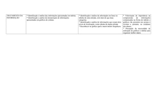 TRATAMENTO DA
INFORMAÇÃO
* Identificação e análise das informações apresentadas em tabelas.
* Identificação e análise da interpretação de informações
apresentadas em gráficos de colunas.
* Identificação e análise da informação em listas ou
tabelas de uma entrada, com mais do que duas
categorias.
* Identificação e análise de informações que exijam dois
níveis de localização, como tabelas de dupla entrada.
* Reconhecer no gráfico qual a maior/menor frequência.
* Valorização da importância na
compreensão de informações
comunicadas na forma de tabelas e
gráficos, tão presentes nos jornais e
revistas e, portanto, no cotidiano
dos alunos.
* Percepção da necessidade de
utilização de gráficos e tabelas para
organizar melhor dados.
 