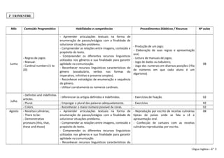 Mês Conteúdo Programático Habilidades e competências Procedimentos Didáticos / Recursos Nº aulas
Junho
- Regras de jogos:
- Manual:
- Cardinal numbers (1 to
20)
- Apreender articulações textuais na forma de
enumeração de passos/estágios com a finalidade de
solucionar situações-problema.
- Compreender as relações entre imagens, conteúdo e
propósito do texto.
- Compreender os diferentes recursos linguísticos
utilizados nos gêneros e sua finalidade para garantir
agilidade na comunicação.
- Reconhecer recursos linguísticos característicos do
gênero (vocabulário, verbos nas formas do
imperativo, infinitivo e presente simples).
- Reconhecer estratégias de enumeração e sequência
do gênero.
- Utilizar corretamente os números cardinais.
- Produção de um jogo;
- Elaboração de suas regras e apresentação
oral;
- Leitura de manuais de jogos;
- Jogo de dados ou tabuleiro;
- Jogo dos numerais em diversas posições ( fila
de números em que cada aluno é um
algarismo).
08
Julho
- Definites and indefinites
articles.
- Diferenciar os artigos definidos e indefinidos. - Exercícios de fixação. 02
- Plural. - Empregar o plural das palavras adequadamente. - Exercícios 02
- Colors. - Reconhecer o maior número possível de cores. - 02
Agosto - Receitas culinárias;
- There to be:
- Demonstrative
pronouns (this, that,
these and those)
- Apreender articulações textuais na forma de
enumeração de passos/estágios com a finalidade de
solucionar situações-problema.
- Compreender as relações entre imagens, conteúdo e
propósito do texto.
- Compreender os diferentes recursos linguísticos
utilizados nos gêneros e sua finalidade para garantir
agilidade na comunicação.
- Reconhecer recursos linguísticos característicos do
- Reprodução por escrito de receitas culinárias
típicas de países onde se fala a LE e
apresentação oral.
- Confecção de cartazes com as receitas
culinárias reproduzidas por escrito.
08
Língua inglesa – 6° 3
2º TRIMESTRE
 