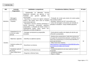 Mês Conteúdo
Programático
Habilidades e competências Procedimentos Didáticos / Recursos Nº aulas
Setembro
- Mensagens
Instantâneas;
- Torpedos.
- Compreender os diferentes recursos
linguísticos utilizados nos gêneros e sua
finalidade para garantir agilidade na
comunicação.
- Reconhecer as marcas de registro coloquial,
verbal e não verbal, assim como as funções
sociais desses gêneros.
- Reconhecer recursos coesivos gramaticais e
lexicais (pronomes, conjunções, advérbios,
preposições), a utilização de tempos verbais e
modalizadores (poder, dever, querer etc.)
adequados ao caráter do gênero.
- Produção de e-mails para alunos de outros países
e/ou escolas no Brasil.
- Atividade “telefone sem fio” como prática oral.
- Leitura de mensagens curta (como, por exemplo, as
postadas no facebook - scrap) e ditados populares.
06
Outubro
- Prepositions (in, on,
in front of, under,
behind).
- Empregar corretamente as preposições
estudadas.
- Construção de orações com objetos da sala de aula
utilizando as preposições.
10
- Adjectives: opposites - Identificar os adjetivos opostos.
- Dinâmica das características ( cada aluno escreve em
um papel três características pessoais; o professor faz a
leitura das características e a turma tenta identificar o
aluno que escreveu).
- Cardinal numbers (21
to 100)
- Reconhecer os números.
- Vídeo música dos números:
http://noticias.r7.com/blogs/jerry/2013/09/30/confira-
os-numeros-em-ingles-com-musica/
- Bingo.
- Vocabulary: parts of
the house.
- Identificar os cômodos da casa
- Produção da planta de uma casa ( pode ser cartaz e
em grupo)
- Hours: What time is
it?
- Perguntar e informar horas.
- Produção de relógios;
- Bingo os relógios.
Língua inglesa – 6° 5
3º TRIMESTRE
 