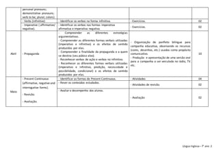Língua Inglesa– 7° ano 2
personal pronouns;
demonstrative pronouns;
verb to be; plural; colors).
- Verbs (infinitive) - Identificar os verbos na forma infinitiva. - Exercícios. 02
- Imperative ( affirmative/
negative).
- Identificar os verbos nas formas imperativa
afirmativa e imperativa negativa.
- Exercícios. 02
Abril - Propaganda
- Compreender as diferentes estratégias
argumentativas.
- Compreender as diferentes formas verbais utilizadas
(imperativo e infinitivo) e os efeitos de sentido
produzidos por elas.
- Compreender a finalidade da propaganda e a quem
se destina (seu púbico alvo).
- Reconhecer verbos de ação e verbos no infinitivo.
- Reconhecer as diferentes formas verbais utilizadas
(imperativo e infinitivo, predição, necessidade e
possibilidade, condicional) e os efeitos de sentido
produzidos por elas.
- Organização de panfleto bilíngue para
campanha educativa, observando os recursos
(cores, desenhos, etc.) usados como propósito
comunicativo.
- Produção e apresentação de uma versão oral
para a campanha a ser veiculada no rádio, TV
etc.
10
Maio
- Present Continuous
(affirmative, negative and
interrogative forms).
- Revisão.
- Avaliação.
- Identificar as formas do Present Continuous. - Atividades 04
- Rever os conteúdos estudados.
- Atividades de revisão. 02
- Avaliaro desempenho dos alunos.
- Avaliação 02
 