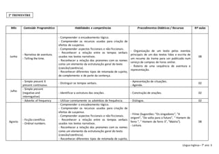 Língua Inglesa– 7° ano 3
Mês Conteúdo Programático Habilidades e competências Procedimentos Didáticos / Recursos Nº aulas
Junho
- Narrativa de aventura.
- Telling the time.
- Compreender o encadeamento lógico.
- Compreender os recursos usados para criação de
efeitos de suspense.
- Compreender aspectos ficcionais e não ficcionais.
- Reconhecer a relação entre os tempos verbais
usados nos textos narrativos.
- Reconhecer a relação dos pronomes com os nomes
como um elemento da estruturação geral do texto
(coesão/coerência).
- Reconhecer diferentes tipos de retomada de sujeito,
de complemento e de parte da sentença.
- Organização de um texto pelos eventos
principais de um dos textos lidos e escrita de
um resumo da trama para ser publicado num
serviço de compras de livros online.
- Roteiro de uma sequência de aventura e
representação.
08
Julho
- Simple present X
present continuous.
- Distinguir os tempos verbais.
- Apresentação de situações.
- Agenda.
02
- Simple present
(negative and
interrogative)
- Identificar a estrutura das orações. - Construção de orações. 02
- Adverbs of frequency - Utilizar corretamente os advérbios de frequência. - Diálogos. 02
Agosto
- Ficção científica.
- Ordinal numbers.
- Compreender o encadeamento lógico.
- Compreender os recursos usados para criação de
efeitos de suspense.
- Compreender aspectos ficcionais e não ficcionais.
- Reconhecer a relação entre os tempos verbais
usados nos textos narrativos.
- Reconhecer a relação dos pronomes com os nomes
como um elemento da estruturação geral do texto
(coesão/coerência).
- Reconhecer diferentes tipos de retomada de sujeito,
- Filme (Sugestões: "Os vingadores", "A
origem", "De volta para o futuro", " Homem de
ferro ", " Homem de ferro 3", "Matrix").
- Leitura.
08
2º TRIMESTRE
 
