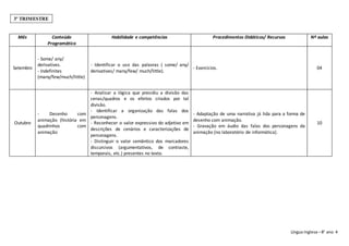 Língua Inglesa– 8° ano 4
Mês Conteúdo
Programático
Habilidade e competências Procedimentos Didáticos/ Recursos Nº aulas
Setembro
- Some/ any/
derivatives.
- Indefinites
(many/few/much/little)
- Identificar o uso das palavras ( some/ any/
derivatives/ many/few/ much/little).
- Exercícios. 04
Outubro
- Desenho com
animação (história em
quadrinhos com
animação
- Analisar a lógica que presidiu a divisão das
cenas/quadros e os efeitos criados por tal
divisão.
- Identificar a organização das falas dos
personagens.
- Reconhecer o valor expressivo do adjetivo em
descrições de cenários e caracterizações de
personagens.
- Distinguir o valor semântico dos marcadores
discursivos (argumentativos, de contraste,
temporais, etc.) presentes no texto.
- Adaptação de uma narrativa já lida para a forma de
desenho com animação.
- Gravação em áudio das falas dos personagens da
animação (no laboratório de informática).
10
3º TRIMESTRE
 