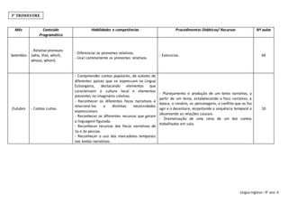 Língua Inglesa– 9° ano 4
Mês Conteúdo
Programático
Habilidades e competências Procedimentos Didáticos/ Recursos Nº aulas
Setembro
- Relative pronouns
(who, that, which,
whose, whom).
- Diferenciar os pronomes relativos.
- Usar corretamente os pronomes relativos.
- Exercícios. 04
Outubro - Contos curtos.
- Compreender contos populares, de autores de
diferentes países que se expressam na Língua
Estrangeira, destacando elementos que
caracterizam a cultura local e elementos
presentes no imaginário coletivo.
- Reconhecer os diferentes focos narrativos e
relacioná-los a distintas necessidades
expressionais.
- Reconhecer os diferentes recursos que geram
a linguagem figurada.
- Reconhecer recursos dos focos narrativos de
1a e 3a pessoa.
- Reconhecer o uso dos marcadores temporais
nos textos narrativos.
- Planejamento e produção de um texto narrativo, a
partir de um tema, estabelecendo o foco narrativo, a
época, o cenário, os personagens, o conflito que os faz
agir e o desenlace, respeitando a sequência temporal e
observando as relações causais.
- Dramatização de uma cena de um dos contos
trabalhados em sala.
10
3º TRIMESTRE
 