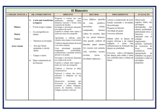 II Bimestre
UNIDADE TEMÁTICA OB. CONHECIMENTO OBJETIVO RECURSO PROCEDIMENTO AVALIAÇÃO
Música
Dança
Teatro
Artes visuais
 A arte que transforma
os lugares
 O som ocupa o espaço
 As coreografias no
espaço
 Natureza ou invenção
 Arte que fazem
perguntas e circula
ideias
 Espaço e teatro
 Datas comemorativas
do bimestre
Pesquisar o volume dos sons
ambientais, aprender sobre
dinâmica musical e formar uma
orquestra de barulho.
Investigar o movimento dançando
nos espaços da escola
Explorar a relação entre espaço e
teatro por meio da cenografia.
Aprofundar a reflexão sobre
relações entre espaço e movimento
Conhecer algumas danças da nossa
e de outras culturas.
Criar, articulando percepção,
imaginação, sensibilidade,
conhecimento e produção artística
pessoal e em grupo.
Investigar o movimento dançando
nos espaços da escola
Explorar a relação entre espaço e
teatro por meio da cenografia.
Conhecer e valorizar as datas
comemorativas.
Valorizar a cultura dos povos
africanos e indígenas na sua
essência.
Desenvolver atividades que
favoreçam a percepção dos
costumes e valores indígenas,
através de desenhos, recortes,
colagens, poesias e músicas.
Livro didático, aparelho
de som, pendrive,
microfone, celular,
computador, internet,
vídeos do youtube, lápis
de cor, pincel hidrocor,
tinta guache, caderno de
desenho, papel chamex
A4, tesoura sem pontam,
cola, cartolina, sucatas,
revistas, textos e
atividades impressas ...
Leitura e compreensão de texto
Estudo orientado e atividades
diversificadas.
Pesquisa na Internet
Atividade de grupo
Conversa informal
Debate sobre as danças de
origem africana e de origem
indígena e como elas
influenciaram na formação das
danças na atualidade.
Conversa sobre a divulgação
das danças pela mídia e como
isso contribui para a cultura da
dança.
Observação e
registro diário das
atividades,
desempenho dos
alunos, assiduidade,
participação ativa, o
interesse, a
interação com os
colegas,
organização,
atenção, realização
de exercícios do
livro, testes
avaliativos,
apresentação de
trabalhos em grupo,
simulados e todas as
atividades
propostas.
 