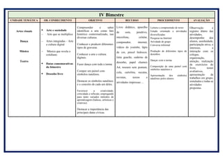 IV Bimestre
UNIDADE TEMÁTICA OB. CONHECIMENTO OBJETIVO RECURSO PROCEDIMENTO AVALIAÇÃO
Artes visuais
Dança
Música
Teatro
 Arte e sociedade
 Arte que se multiplica
 Artes integradas – Arte
e cultura digital
 Música que revela o
cotidiano
 Datas comemorativas
do bimestre
 Desenho livre
Compreender e saber
identificar a arte como fato
histórico contextualizado, nas
diversas culturas.
Conhecer e produzir diferentes
tipos de gravuras
Conhecer a arte e cultura
digitais.
Fazer dança com toda a turma
Compor um painel com
símbolos natalinos.
Destacar os símbolos natalinos
e o conceito de cada um deles.
Favorecer a criatividade,
criticidade e reflexão, empregando
para tanto variados métodos de
aprendizagem (lúdicas, artísticas e
criativas).
Destacar a importância das
principais datas cívicas.
Livro didático, aparelho
de som, pendrive,
microfone, celular,
computador, internet,
vídeos do youtube, lápis
de cor, pincel hidrocor,
tinta guache, caderno de
desenho, papel chamex
A4, tesoura sem pontam,
cola, cartolina, sucatas,
revistas, textos e
atividades impressas ...
Leitura e compreensão de texto
Estudo orientado e atividades
diversificadas.
Pesquisa na Internet
Atividade de grupo
Conversa informal
Produção de diferentes tipos de
desenhos
Dançar com a turma
Composição de uma painel com
símbolos natalinos e
Apresentação dos símbolos
natalinos pelos alunos
Observação e
registro diário das
atividades,
desempenho dos
alunos, assiduidade,
participação ativa, o
interesse, a
interação com os
colegas,
organização,
atenção, realização
de exercícios do
livro, testes
avaliativos,
apresentação de
trabalhos em grupo,
simulados e todas as
atividades
propostas.
 