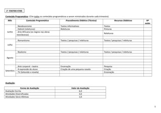 Conteúdo Programático: (Cite todos os conteúdos programáticos a serem ministrados durante cada trimestre).
Mês Conteúdo Programático Procedimento Didático (Técnica) Recursos Didáticos Nº
aulas
Junho
. Neodossicismo Textos informativos Textos
. Debret (releituras) Releituras Pinturas
. Arte Africana (os negros nas obras
neoclássicas)
Releituras
Julho
. Romantismo Textos / pesquisas / releituras Textos / pesquisas / releituras
Agosto
. Realismo Textos / pesquisas / releituras Textos / pesquisas / releituras
Setembro
. Arte corporal – teatro Encenação Pesquisa
. A expressão do aluno Criação de uma pequena novela Criação
. TV (televisão x novela) Encenação
Avaliação:
Forma de Avaliação Valor da Avaliação
Avaliação Escrita 6,0
Atividades Diversificadas 3,0
Atividades Sócio-Afetivas 1,0
3
2º TRIMESTRE
 