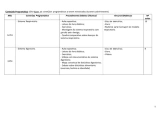 Conteúdo Programático: (Cite todos os conteúdos programáticos a serem ministrados durante cada trimestre).
Mês Conteúdo Programático Procedimento Didático (Técnica) Recursos Didáticos Nº
aulas
Junho
- Sistema Respiratório. - Aula expositiva;
- Leitura do livro didático;
- Exercícios;
- Montagem do sistema respiratório com
garrafa pet e bexiga;
- Quadro comparativo sobre doenças do
sistema respiratório.
- Lista de exercícios;
- Livro;
- Material para montagem do modelo
respiratório.
16
Julho
- Sistema digestório. - Aula expositiva;
- Leitura do livro didático;
- Exercícios;
- Vídeos com documentários do sistema
digestório;
- Mapa conceitual de distúrbios digestórios;
- Dabate sobre distúrbios alimentares
(anorexia, bulimia e obesidade)
- Lista de exercícios;
- Livro;
- Vídeos.
8
3
 