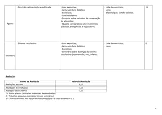 Agosto
- Nutrição e alimentação equilibrada. - Aula expositiva;
- Leitura do livro didático;
- Exercícios;
- Lanche coletivo;
- Pesquisa sobre métodos de conservação
de alimentos;
- Quadro comparativo sobre nutrientes
plásticos, energéticos e reguladores.
- Lista de exercícios;
- Livro;
- Material para lanche coletivo.
16
Setembro
- Sistema circulatório. - Aula expositiva;
- Leitura do livro didático;
- Exercícios;
- Seminário sobre doenças do sistema
circulatório (hipertensão, AVC, infarto).
- Lista de exercícios;
- Livro;
8
Avaliação:
Forma de Avaliação Valor da Avaliação
Avaliações escritas 6,0
Atividades diversificadas 3,0
Avaliação sócio-afetiva 1,0
1 – Provas e testes (avaliações podem ser desmembradas)
2 – Trabalhos, pesquisas, exercícios, feiras e seminários)
3 – Critérios definidos pela equipe técnico-pedagógica e o corpo docente da U.E.
4
 