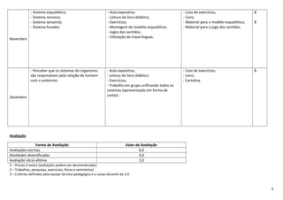 Novembro
- Sistema esquelético;
- Sistema nervoso;
- Sistema sensorial;
- Sistema fonador.
- Aula expositiva;
- Leitura do livro didático;
- Exercícios;
- Montagem do modelo esquelético;
- Jogos dos sentidos;
- Utilização do trava-línguas.
- Lista de exercícios;
- Livro;
- Material para o modelo esquelético;
- Material para o jogo dos sentidos.
8
8
Dezembro
- Perceber que os sistemas do organismo
são responsáveis pela relação do homem
com o ambiente.
- Aula expositiva;
- Leitura do livro didático;
- Exercícios;
- Trabalho em grupo unificando todos os
sistemas (apresentação em forma de
cartaz).
- Lista de exercícios;
- Livro;
- Cartolina.
8
Avaliação:
Forma de Avaliação Valor da Avaliação
Avaliações escritas 6,0
Atividades diversificadas 3,0
Avaliação sócio-afetiva 1,0
1 – Provas e testes (avaliações podem ser desmembradas)
2 – Trabalhos, pesquisas, exercícios, feiras e seminários)
3 – Critérios definidos pela equipe técnico-pedagógica e o corpo docente da U.E.
6
 