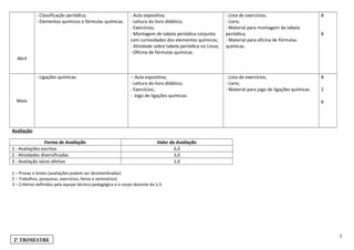 Abril
- Classificação periódica;
- Elementos químicos e fórmulas químicas.
- Aula expositiva;
- Leitura do livro didático;
- Exercícios;
- Montagem de tabela periódica conjunta
com curiosidades dos elementos químicos;
- Atividade sobre tabela periódica no Linux;
- Oficina de fórmulas químicas.
- Lista de exercícios;
- Livro;
- Material para montagem da tabela
periódica;
- Material para oficina de fórmulas
químicas.
8
8
Maio
- Ligações químicas. -- Aula expositiva;
- Leitura do livro didático;
- Exercícios;
- Jogo de ligações químicas.
- Lista de exercícios;
- Livro;
- Material para jogo de ligações químicas.
8
2
6
Avaliação:
Forma de Avaliação Valor da Avaliação
1 - Avaliações escritas 6,0
2 - Atividades diversificadas 3,0
3 - Avaliação sócio-afetivo 1,0
1 – Provas e testes (avaliações podem ser desmembradas)
2 – Trabalhos, pesquisas, exercícios, feiras e seminários)
3 – Critérios definidos pela equipe técnico-pedagógica e o corpo docente da U.E.
2
2º TRIMESTRE
 