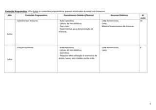 Conteúdo Programático: (Cite todos os conteúdos programáticos a serem ministrados durante cada trimestre).
Mês Conteúdo Programático Procedimento Didático (Técnica) Recursos Didáticos Nº
aulas
Junho
- Substâncias e misturas. - Aula expositiva;
- Leitura do livro didático;
- Exercícios;
- Experimentos para demonstração de
misturas.
- Lista de exercícios;
- Livro;
- Material experimentos de misturas.
16
Julho
- Funções químicas. - Aula expositiva;
- Leitura do livro didático;
- Exercícios;
- Pesquisa sobre utilização e ocorrência de
ácidos, bases, sais e óxidos no dia-a-dia.
- Lista de exercícios;
- Livro;
8
3
 