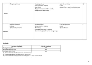 Agosto
- Reações químicas. - Aula expositiva;
- Leitura do livro didático;
- Exercícios;
- Experimentos com limão e salada;
- Experimento da ferrugem.
- Lista de exercícios;
- Livro;
- Material para experimentos diversos.
16
Setembro
- Introdução à física;
- Inércia;
- Velocidade constante.
- Aula expositiva;
- Leitura do livro didático;
- Exercícios;
- Ilustração com skate e bonecos;
- Conscientização sobre cinto de segurança.
- Lista de exercícios;
- Livro;
- Skate e boneco.
8
Avaliação:
Forma de Avaliação Valor da Avaliação
Avaliações escritas 6,0
Atividades diversificadas 3,0
Avaliação sócio-afetiva 1,0
1 – Provas e testes (avaliações podem ser desmembradas)
2 – Trabalhos, pesquisas, exercícios, feiras e seminários)
3 – Critérios definidos pela equipe técnico-pedagógica e o corpo docente da U.E.
4
 