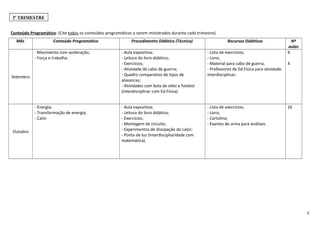 Conteúdo Programático: (Cite todos os conteúdos programáticos a serem ministrados durante cada trimestre).
Mês Conteúdo Programático Procedimento Didático (Técnica) Recursos Didáticos Nº
aulas
Setembro
- Movimento com aceleração;
- Força e trabalho.
- Aula expositiva;
- Leitura do livro didático;
- Exercícios;
- Atividade de cabo de guerra;
- Quadro comparativo de tipos de
alavancas;
- Atividades com bola de vôlei e futebol
(interdisciplinar com Ed.Física)
- Lista de exercícios;
- Livro;
- Material para cabo de guerra;
- Professores de Ed.Física para atividade
interdisciplinar;
4
4
Outubro
- Energia;
- Transformação de energia;
- Calor
- Aula expositiva;
- Leitura do livro didático;
- Exercícios;
- Montagem de circuito;
- Experimentos de dissipação do calor;
- Ponta de luz (Interdiscipliaridade com
matemática).
- Lista de exercícios;
- Livro;
- Cartolina;
- Exames de urina para análises.
16
5
3º TRIMESTRE
 