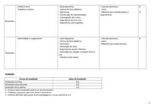 Novembro
- Ondas e som;
- Espelhos e lentes.
- Aula expositiva;
- Leitura do livro didático;
- Exercícios;
- Construção do caleidoscópio;
- Investigação das cores;
- Experiência do arco-iris;
- Experiência com espelhos.
- Lista de exercícios;
- Livro;
- Material para caleidoscópio, e
experiências.
8
8
Dezembro
- Eletricidade e magnetismo. - Aula expositiva;
- Leitura do livro didático;
- Exercícios;
- Imantação de clips;
- Experimento pente e flanela;
- Ilustração em relação a atração Terra e
Lua;
- Influência das marés.
- Lista de exercícios;
- Livro;
- Material para experimentos.
8
Avaliação:
Forma de Avaliação Valor da Avaliação
Avaliações escritas 6,0
Atividades diversificadas 3,0
Avaliação sócio-afetiva 1,0
1 – Provas e testes (avaliações podem ser desmembradas)
2 – Trabalhos, pesquisas, exercícios, feiras e seminários)
3 – Critérios definidos pela equipe técnico-pedagógica e o corpo docente da U.E.
6
 