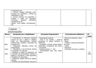 comparativos etc.
- Produzir diálogos diferentes para
histórias em quadrinhos / tirinhas já
trabalhadas ou não.
- Produzir histórias em quadrinhos /
tirinhas a partir de pequenas
narrativas, utilizando elementos
característicos do
gênero, como balões, onomatopeias,
etc.
Conteúdo Programático:
Meses Competências e Habilidades Conteúdo Programático Procedimentos Didáticos Nº
aulas
Maio
Junho
Julho
- Compreender os diferentes contextos
sociais em que o gênero é utilizado
(sites de relacionamentos, eventos
internacionais, palestras, entrevistas de
emprego etc.).
- Depreender diferentes formas de
apresentação.
- Reconhecer o uso de formas verbais
no presente e no passado.
- Identificar a função do substantivo na
nomeação das personagens, pessoas e
lugares e reconhecer o valor expressivo
do adjetivo em descrições.
- Diferenciar registro formal de registro
informal.
- Preparar uma apresentação oral para a
- Apresentação pessoal.
- Verb to be (review). ¹ pode-se
apresentar os artigos definidos e
indefinidos.
- Vocabulary: animals, school objects,
relationship, occupations and colors.
* se possível.
- Cardinal numbers: 1 - 100.
- Demonstrative (this, that, these,
those).
- Número da chamada, idade,
telefone...
- Bingo.
- Trabalho / pesquisa (profissões,
em maio)
- Textos.
- Exercícios.
- Confecção de mural ou cartazes.
22
aulas
2º BIMESTRE
 