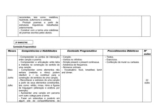 recorrentes, tais como: metáfora,
hipérbole, eufemismo e antítese.
- Produzir poemas a partir de
estruturas linguísticas trabalhadas
anteriormente.
- Construir com a turma uma coletânea
de poemas escritos pelos alunos.
Conteúdo Programático:
Meses Competências e Habilidades Conteúdo Programático Procedimentos Didáticos Nº
aulas
Maio
Junho
Julho
- Compreender os pontos de interseção
entre canção e poema.
- Compreender a articulação entre letra
e melodia na construção do sentido de
uma canção.
- Compreender como elementos não
verbais (melodia e ritmo) podem
interferir e / ou contribuir para a
construção de sentidos de uma canção.
- Reconhecer a estrutura de uma canção
a partir de seus elementos constituintes,
tais como: refrão, rimas, ritmo e figuras
de linguagem (aliteração e anáfora, por
exemplo).
- Apresentar uma canção em parceria
com outro colega para a turma.
- Fazer um videoclipe e postá-lo em
algum site de compartilhamento de
- Canção.
- Verbos no infinitivo.
- Simple present x present continuous.
- Advérbios de frequencia.
- Números ordinais.
- Vocabulário: food, breakfast, lunch
and dinner.
- Textos.
- Exercícios.
- Confecção de mural ou cartazes.
22
aulas
2º BIMESTRE
 