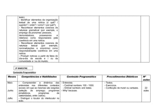 texto).
- Identificar elementos da organização
textual de uma notícia (o quê? /
quando? / onde? / como? / por quê?).
- Reconhecer elementos coesivos de
natureza gramatical (por exemplo, o
emprego de pronomes pessoais,
demonstrativos, possessivos e
relativos) como responsáveis pela
coerência em uma notícia.
- Reconhecer elementos coesivos de
natureza lexical (por exemplo,
nominalizações e sinonímia) como
responsáveispela coerência em uma
notícia.
- Produzir notícias a partir de fatos do
dia-a-dia da escola e / ou da
comunidade e / ou do mundo;
Conteúdo Programático:
Meses Competências e Habilidades Conteúdo Programático Procedimentos Didáticos Nº
aulas
Maio
Junho
Julho
- Compreender a dinâmica das
entrevistas nos diferentes contextos
sociais em que as mesmas são exigidas
(seleção de emprego; programas
jornalísticos, programas de
celebridades, entre outros).
- Distinguir o locutor do interlocutor no
texto.
- Entrevista.
- Cardinal numbers 100 - 1000.
- Ordinal numbers and dates.
- Why/ because.
- Textos.
- Exercícios.
- Confecção de mural ou cartazes. 22
aulas
2º BIMESTRE
 