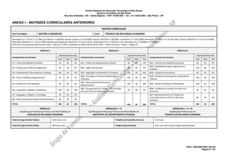 Centro Estadual de Educação Tecnológica Paula Souza
Governo do Estado de São Paulo
Rua dos Andradas, 140 – Santa Ifigênia – CEP: 01208-000 – Tel.: (11) 3324.3300 – São Paulo – SP
CNPJ: 62823257/0001-09 224
Página nº 131
ANEXO I – MATRIZES CURRICULARES ANTERIORES
MATRIZ CURRICULAR
Eixo Tecnológico GESTÃO E NEGÓCIOS Curso TÉCNICO EM RECURSOS HUMANOS
Resolução SE n.º 78, de 7-11-2008, Lei Federal n.º 9394/96, Decreto Federal n.º 5154/2004, Parecer CNE/CEB n.º 39/2004, Lei Federal n.º 11741/2008, Resolução CNE/CEB n.º 6, de 20-9-2012, Parecer CNE/CEB n.º 11, de 12-6-2008,
Resolução CNE/CEB n.º 3, de 9-7-2008, alterada pela Resolução CNE/CEB n.º 4, de 6-6-2012, Deliberação CEE n.º 105/2011, das Indicações CEE n.º 8/2000 e n.º 108/2011.
Plano de Curso aprovado pela Portaria Cetec – 168, de 7-5-2013, publicada no Diário Oficial de 9-5-2013 – Poder Executivo – Seção I – página 57.
MÓDULO I MÓDULO II MÓDULO III
Componentes Curriculares
Carga Horária (Horas-aula)
Componentes Curriculares
Carga Horária (Horas-aula)
Componentes Curriculares
Carga Horária (Horas-aula)
Teoria Prática Total Teoria Prática Total Teoria Prática Total
I.1 – Teoria das Relações Humanas 40 00 40 II.1 – Práticas de Departamento Pessoal 60 60 120 III.1 – Práticas de Competências Sociais 60 00 60
I.2 – Cálculos para Folha de Pagamento 60 00 60 II.2 – Inglês Instrumental 40 00 40
III.2 – Qualidade de Vida e Segurança no
Trabalho
100 00 100
I.3 – Planejamento, Recrutamento e Seleção 100 00 100 II.3 – Legislação Previdenciária e Tributária 100 00 100 III.3 – Espanhol Instrumental 40 00 40
I.4 – Ética e Cidadania Organizacional 40 00 40
II.4 – Psicologia e Processo de Motivação e
Liderança
100 00 100
III.4 – Gestão do Desempenho e Retenção de
Talentos
100 00 100
I.5 – Aplicativos Informatizados 00 60 60
II.5 – Desenvolvimento Humano e
Organizacional
100 00 100 III.5 – Gestão Estratégica de Resultados 100 00 100
I.6 – Legislação e Relações Trabalhistas 100 00 100
II.6 – Planejamento do Trabalho de Conclusão
de Curso (TCC) em Recursos Humanos
40 00 40
III.6 – Tendências e Cenários em Recursos
Humanos
40 00 40
I.7 –Linguagem, Trabalho e Tecnologia 40 00 40
TOTAL 440 60 500
III.7 –Desenvolvimento do Trabalho de
Conclusão de Curso (TCC) em Recursos
Humanos
00 60 60
I.8 – Gerenciamento de Rotinas Administrativas 60 00 60
TOTAL 440 60 500 TOTAL 440 60 500
MÓDULO I
Qualificação Profissional Técnica de Nível Médio de
AUXILIAR DE RECURSOS HUMANOS
MÓDULOS I + II
Qualificação Profissional Técnica de Nível Médio de
ASSISTENTE DE DEPARTAMENTO PESSOAL
MÓDULOS I + II + III
Habilitação Profissional de
TÉCNICO EM RECURSOS HUMANOS
Total da Carga Horária Teórica 1320 horas-aula Trabalho de Conclusão de Curso 120 horas
Total da Carga Horária Prática 180 horas-aula Estágio Supervisionado Este curso não requer Estágio Supervisionado.
 