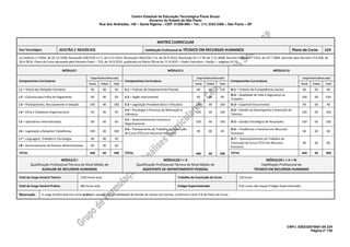 Centro Estadual de Educação Tecnológica Paula Souza
Governo do Estado de São Paulo
Rua dos Andradas, 140 – Santa Ifigênia – CEP: 01208-000 – Tel.: (11) 3324.3300 – São Paulo – SP
CNPJ: 62823257/0001-09 224
Página nº 135
MATRIZ CURRICULAR
Eixo Tecnológico GESTÃO E NEGÓCIOS Habilitação Profissional de TÉCNICO EM RECURSOS HUMANOS Plano de Curso 224
Lei Federal n.º 9394, de 20-12-1996; Resolução CNE/CEB n.º 1, de 5-12-2014; Resolução CNE/CEB n.º 6, de 20-9-2012; Resolução SE n.º 78, de 7-11-2008; Decreto Federal n.º 5154, de 23-7-2004, alterado pelo Decreto nº 8.268, de
18-6-2014. Plano de Curso aprovado pela Portaria Cetec – 733, de 10-9-2015, publicada no Diário Oficial de 11-9-2015 – Poder Executivo – Seção I – páginas 52-53.
MÓDULO I MÓDULO II MÓDULO III
Componentes Curriculares
Carga Horária (Horas-aula)
Componentes Curriculares
Carga Horária (Horas-aula)
Componentes Curriculares
Carga Horária (Horas-aula)
Teoria Prática Total Teoria Prática Total Teoria Prática Total
I.1 – Teoria das Relações Humanas 40 00 40 II.1 – Práticas de Departamento Pessoal 60 60 120 III.1 – Práticas de Competências Sociais 60 00 60
I.2 – Cálculos para Folha de Pagamento 60 00 60 II.2 – Inglês Instrumental 40 00 40
III.2 – Qualidade de Vida e Segurança no
Trabalho
100 00 100
I.3 – Planejamento, Recrutamento e Seleção 100 00 100 II.3 – Legislação Previdenciária e Tributária 100 00 100 III.3 – Espanhol Instrumental 40 00 40
I.4 – Ética e Cidadania Organizacional 40 00 40
II.4 – Psicologia e Processo de Motivação e
Liderança
100 00 100
III.4 – Gestão do Desempenho e Retenção de
Talentos
100 00 100
I.5 – Aplicativos Informatizados 00 60 60
II.5 – Desenvolvimento Humano e
Organizacional
100 00 100 III.5 – Gestão Estratégica de Resultados 100 00 100
I.6 – Legislação e Relações Trabalhistas 100 00 100
II.6 – Planejamento do Trabalho de Conclusão
de Curso (TCC) em Recursos Humanos
40 00 40
III.6 – Tendências e Cenários em Recursos
Humanos
40 00 40
I.7 – Linguagem, Trabalho e Tecnologia 40 00 40
TOTAL 440 60 500
III.7 – Desenvolvimento do Trabalho de
Conclusão de Curso (TCC) em Recursos
Humanos
00 60 60
I.8 – Gerenciamento de Rotinas Administrativas 60 00 60
TOTAL 440 60 500 TOTAL 440 60 500
MÓDULO I
Qualificação Profissional Técnica de Nível Médio de
AUXILIAR DE RECURSOS HUMANOS
MÓDULOS I + II
Qualificação Profissional Técnica de Nível Médio de
ASSISTENTE DE DEPARTAMENTO PESSOAL
MÓDULOS I + II + III
Habilitação Profissional de
TÉCNICO EM RECURSOS HUMANOS
Total da Carga Horária Teórica 1320 horas-aula Trabalho de Conclusão de Curso 120 horas
Total da Carga Horária Prática 180 horas-aula Estágio Supervisionado Este curso não requer Estágio Supervisionado.
Observação A carga horária descrita como prática é aquela com possibilidade de divisão de classes em turmas, conforme o item 4.8 do Plano de Curso.
 