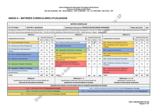 Centro Estadual de Educação Tecnológica Paula Souza
Governo do Estado de São Paulo
Rua dos Andradas, 140 – Santa Ifigênia – CEP: 01208-000 – Tel.: (11) 3324.3300 – São Paulo – SP
CNPJ: 62823257/0001-09 224
Página nº 137
ANEXO II – MATRIZES CURRICULARES ATUALIZADAS
MATRIZ CURRICULAR
Eixo Tecnológico GESTÃO E NEGÓCIOS Habilitação Profissional de TÉCNICO EM RECURSOS HUMANOS Plano de Curso 224
Lei Federal n.º 9394, de 20-12-1996; Resolução CNE/CEB n.º 1, de 5-12-2014; Resolução CNE/CEB n.º 6, de 20-9-2012; Resolução SE n.º 78, de 7-11-2008; Decreto Federal n.º 5154, de 23-7-2004, alterado pelo Decreto nº 8.268, de
18-6-2014. Plano de Curso aprovado pela Portaria Cetec – 733, de 10-9-2015, publicada no Diário Oficial de 11-9-2015 – Poder Executivo – Seção I – páginas 52-53.
MÓDULO I MÓDULO II MÓDULO III
Componentes Curriculares Tema
Carga Horária (Horas-aula)
Componentes Curriculares
Tema
Carga Horária (Horas-aula)
Componentes Curriculares
Tema
Carga Horária (Horas-aula)
Teoria Prática Total Teoria Prática Total Teoria Prática Total
I.1 – Teoria das Relações Humanas 3 40 00 40 II.1 – Práticas de Departamento Pessoal 4 60 60 120 III.1 – Práticas de Competências Sociais 3 60 00 60
I.2 – Cálculos para Folha de Pagamento 4 60 00 60 II.2 – Inglês Instrumental 5 40 00 40
III.2 – Qualidade de Vida e Segurança no
Trabalho
3 100 00 100
I.3 – Planejamento, Recrutamento e
Seleção
4 100 00 100 II.3 – Legislação Previdenciária e Tributária 2 100 00 100 III.3 – Espanhol Instrumental 5 40 00 40
I.4 – Ética e Cidadania Organizacional 5 40 00 40
II.4 – Psicologia e Processo de Motivação e
Liderança
3 100 00 100
III.4 – Gestão do Desempenho e Retenção
de Talentos
3 100 00 100
I.5 – Aplicativos Informatizados 5 00 60 60
II.5 – Desenvolvimento Humano e
Organizacional
3 100 00 100 III.5 – Gestão Estratégica de Resultados 4 100 00 100
I.6 – Legislação e Relações Trabalhistas 2 100 00 100
II.6 – Planejamento do Trabalho de
Conclusão de Curso (TCC) em Recursos
Humanos
1 40 00 40
III.6 – Tendências e Cenários em Recursos
Humanos
4 40 00 40
I.7 – Linguagem, Trabalho e Tecnologia 5 40 00 40
TOTAL 440 60 500
III.7 – Desenvolvimento do Trabalho de
Conclusão de Curso (TCC) em Recursos
Humanos
1 00 60 60I.8 – Gerenciamento de Rotinas
Administrativas
4 60 00 60
TOTAL 440 60 500 TOTAL 440 60 500
MÓDULO I
Qualificação Profissional Técnica de Nível Médio de
AUXILIAR DE RECURSOS HUMANOS
MÓDULOS I + II
Qualificação Profissional Técnica de Nível Médio de
ASSISTENTE DE DEPARTAMENTO PESSOAL
MÓDULOS I + II + III
Habilitação Profissional de
TÉCNICO EM RECURSOS HUMANOS
LEGENDA DOS TEMAS E SUA RELAÇÃO COM AS FUNÇÕES (DESCRIÇÃO NO VERSO)
TEMA 1 – CONCEPÇÃO DE PROJETOS (Planejamento e Execução) TEMA 4 – PRÁTICA DE ROTINAS DA ÁREA DE RECURSOS HUMANOS (Planejamento e Execução)
TEMA 2 – APLICAÇÃO DA LEGISLAÇÃO TRABALHISTA (Execução) TEMA 5 – TEMAS TRANSVERSAIS PARA O DESENVOLVIMENTO DO PROFISSIONAL E INSTRUMENTAL DA ÁREA (Planejamento)
TEMA 3 – DESENVOLVIMENTO E RELACIONAMENTO HUMANO (Execução e Controle) -
 