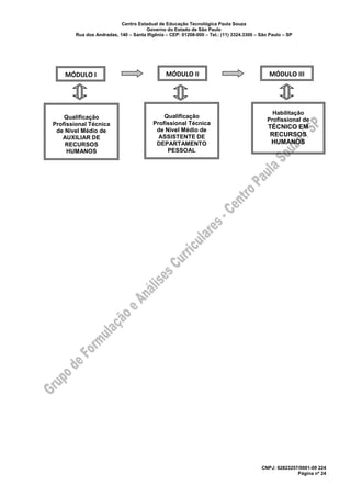 Centro Estadual de Educação Tecnológica Paula Souza
Governo do Estado de São Paulo
Rua dos Andradas, 140 – Santa Ifigênia – CEP: 01208-000 – Tel.: (11) 3324.3300 – São Paulo – SP
CNPJ: 62823257/0001-09 224
Página nº 24
Qualificação
Profissional Técnica
de Nível Médio de
AUXILIAR DE
RECURSOS
HUMANOS
MÓDULO I MÓDULO II MÓDULO III
Qualificação
Profissional Técnica
de Nível Médio de
ASSISTENTE DE
DEPARTAMENTO
PESSOAL
Habilitação
Profissional de
TÉCNICO EM
RECURSOS
HUMANOS
 