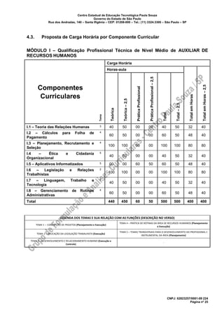 Centro Estadual de Educação Tecnológica Paula Souza
Governo do Estado de São Paulo
Rua dos Andradas, 140 – Santa Ifigênia – CEP: 01208-000 – Tel.: (11) 3324.3300 – São Paulo – SP
CNPJ: 62823257/0001-09 224
Página nº 25
4.3. Proposta de Carga Horária por Componente Curricular
MÓDULO I – Qualificação Profissional Técnica de Nível Médio de AUXILIAR DE
RECURSOS HUMANOS
Componentes
Curriculares
Carga Horária
Horas-aula
TotalemHoras
TotalemHoras–2,5
Tema
Teórica
Teórica–2,5
PráticaProfissional
PráticaProfissional–2,5
Total
Total–2,5
I.1 – Teoria das Relações Humanas 3 40 50 00 00 40 50 32 40
I.2 – Cálculos para Folha de
Pagamento
4
60 50 00 00 60 50 48 40
I.3 – Planejamento, Recrutamento e
Seleção
4
100 100 00 00 100 100 80 80
I.4 – Ética e Cidadania
Organizacional
5
40 50 00 00 40 50 32 40
I.5 – Aplicativos Informatizados 5 00 00 60 50 60 50 48 40
I.6 – Legislação e Relações
Trabalhistas
2
100 100 00 00 100 100 80 80
I.7 – Linguagem, Trabalho e
Tecnologia
5
40 50 00 00 40 50 32 40
I.8 – Gerenciamento de Rotinas
Administrativas
4
60 50 00 00 60 50 48 40
Total 440 450 60 50 500 500 400 400
LEGENDA DOS TEMAS E SUA RELAÇÃO COM AS FUNÇÕES (DESCRIÇÃO NO VERSO)
TEMA 1 – CONCEPÇÃO DE PROJETOS (Planejamento e Execução)
TEMA 4 – PRÁTICA DE ROTINAS DA ÁREA DE RECURSOS HUMANOS (Planejamento
e Execução)
TEMA 2 – APLICAÇÃO DA LEGISLAÇÃO TRABALHISTA (Execução)
TEMA 5 – TEMAS TRANSVERSAIS PARA O DESENVOLVIMENTO DO PROFISSIONAL E
INSTRUMENTAL DA ÁREA (Planejamento)
TEMA 3 – DESENVOLVIMENTO E RELACIONAMENTO HUMANO (Execução e
Controle)
-
 