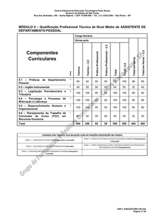 Centro Estadual de Educação Tecnológica Paula Souza
Governo do Estado de São Paulo
Rua dos Andradas, 140 – Santa Ifigênia – CEP: 01208-000 – Tel.: (11) 3324.3300 – São Paulo – SP
CNPJ: 62823257/0001-09 224
Página nº 26
MÓDULO II – Qualificação Profissional Técnica de Nível Médio de ASSISTENTE DE
DEPARTAMENTO PESSOAL
Componentes
Curriculares
Carga Horária
Horas-aula
TotalemHoras
TotalemHoras–2,5
Tema
Teórica
Teórica–2,5
PráticaProfissional
PráticaProfissional–2,5
Total
Total–2,5
II.1 – Práticas de Departamento
Pessoal
4
60 50 60 50 120 100 96 80
II.2 – Inglês Instrumental 5 40 50 00 00 40 50 32 40
II.3 – Legislação Previdenciária e
Tributária
2
100 100 00 00 100 100 80 80
II.4 – Psicologia e Processo de
Motivação e Liderança
3
100 100 00 00 100 100 80 80
II.5 – Desenvolvimento Humano e
Organizacional
3
100 100 00 00 100 100 80 80
II.6 – Planejamento do Trabalho de
Conclusão de Curso (TCC) em
Recursos Humanos
1
40 50 00 00 40 50 32 40
Total 440 450 60 50 500 500 400 400
LEGENDA DOS TEMAS E SUA RELAÇÃO COM AS FUNÇÕES (DESCRIÇÃO NO VERSO)
TEMA 1 – CONCEPÇÃO DE PROJETOS (Planejamento e Execução)
TEMA 4 – PRÁTICA DE ROTINAS DA ÁREA DE RECURSOS HUMANOS (Planejamento
e Execução)
TEMA 2 – APLICAÇÃO DA LEGISLAÇÃO TRABALHISTA (Execução)
TEMA 5 – TEMAS TRANSVERSAIS PARA O DESENVOLVIMENTO DO PROFISSIONAL E
INSTRUMENTAL DA ÁREA (Planejamento)
TEMA 3 – DESENVOLVIMENTO E RELACIONAMENTO HUMANO (Execução e
Controle)
-
 