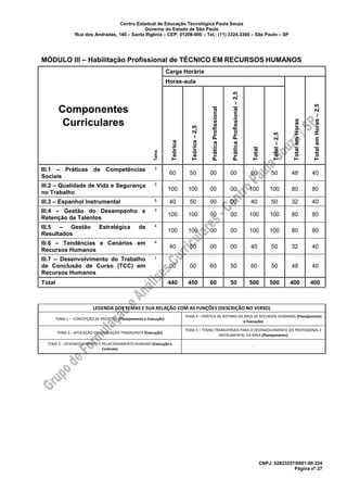 Centro Estadual de Educação Tecnológica Paula Souza
Governo do Estado de São Paulo
Rua dos Andradas, 140 – Santa Ifigênia – CEP: 01208-000 – Tel.: (11) 3324.3300 – São Paulo – SP
CNPJ: 62823257/0001-09 224
Página nº 27
MÓDULO III – Habilitação Profissional de TÉCNICO EM RECURSOS HUMANOS
Componentes
Curriculares
Carga Horária
Horas-aula
TotalemHoras
TotalemHoras–2,5
Tema
Teórica
Teórica–2,5
PráticaProfissional
PráticaProfissional–2,5
Total
Total–2,5
III.1 – Práticas de Competências
Sociais
3
60 50 00 00 60 50 48 40
III.2 – Qualidade de Vida e Segurança
no Trabalho
3
100 100 00 00 100 100 80 80
III.3 – Espanhol Instrumental 5 40 50 00 00 40 50 32 40
III.4 – Gestão do Desempenho e
Retenção de Talentos
3
100 100 00 00 100 100 80 80
III.5 – Gestão Estratégica de
Resultados
4
100 100 00 00 100 100 80 80
III.6 – Tendências e Cenários em
Recursos Humanos
4
40 50 00 00 40 50 32 40
III.7 – Desenvolvimento do Trabalho
de Conclusão de Curso (TCC) em
Recursos Humanos
1
00 00 60 50 60 50 48 40
Total 440 450 60 50 500 500 400 400
LEGENDA DOS TEMAS E SUA RELAÇÃO COM AS FUNÇÕES (DESCRIÇÃO NO VERSO)
TEMA 1 – CONCEPÇÃO DE PROJETOS (Planejamento e Execução)
TEMA 4 – PRÁTICA DE ROTINAS DA ÁREA DE RECURSOS HUMANOS (Planejamento
e Execução)
TEMA 2 – APLICAÇÃO DA LEGISLAÇÃO TRABALHISTA (Execução)
TEMA 5 – TEMAS TRANSVERSAIS PARA O DESENVOLVIMENTO DO PROFISSIONAL E
INSTRUMENTAL DA ÁREA (Planejamento)
TEMA 3 – DESENVOLVIMENTO E RELACIONAMENTO HUMANO (Execução e
Controle)
-
 