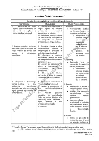 Centro Estadual de Educação Tecnológica Paula Souza
Governo do Estado de São Paulo
Rua dos Andradas, 140 – Santa Ifigênia – CEP: 01208-000 – Tel.: (11) 3324.3300 – São Paulo – SP
CNPJ: 62823257/0001-09 224
Página nº 50
II.2 – INGLÊS INSTRUMENTAL10
Função: Comunicação Empresarial em Língua Estrangeira
COMPETÊNCIAS HABILIDADES BASES TECNOLÓGICAS
1. Apropriar-se da língua
inglesa como instrumento de
acesso à informação e à
comunicação profissional.
2. Analisar e produzir textos da
área profissional de atuação, em
língua inglesa, de acordo com
normas e convenções
específicas.
3. Interpretar a terminologia
técnico-científica da área
profissional, identificando
equivalências entre português e
inglês (formas equivalentes do
termo técnico).
1.1 Comunicar-se oralmente na
língua inglesa no ambiente
profissional, incluindo
atendimento ao público.
1.2 Selecionar estilos e formas
de comunicar-se ou expressar-
se, adequados ao contexto
profissional, em língua inglesa.
2.1 Empregar critérios e aplicar
procedimentos próprios da
interpretação e produção de
texto da área profissional.
2.2 Comparar e relacionar
informações contidas em textos
da área profissional nos diversos
contextos de uso.
2.3 Aplicar as estratégias de
leitura e interpretação na
compreensão de textos
profissionais.
2.4 Elaborar textos técnicos
pertinentes à área de atuação
profissional, em língua inglesa.
3.1 Pesquisar a terminologia da
habilitação profissional.
3.2 Aplicar a terminologia da
área profissional/habilitação
profissional.
3.3 Produzir pequenos
glossários de equivalências
(listas de termos técnicos e/ou
científicos) entre português e
inglês, relativos à área
profissional/habilitação
profissional.
1. Listening
• Compreensão auditiva
de diversas situações no
ambiente profissional:
✓ atendimento a
clientes, colegas
de trabalho e/ou
superiores,
pessoalmente
ou ao telefone;
✓ apresentação
pessoal, da
empresa e/ou
de projetos.
2. Speaking
• Expressão oral na
simulação de contextos
de uso profissional:
✓ atendimento a
clientes, colegas
de trabalho e/ou
superiores,
pessoalmente
ou ao telefone.
3. Reading
• Estratégias de leitura e
interpretação de textos;
• Análise dos elementos
característicos dos
gêneros textuais
profissionais;
• Correspondência
profissional e materiais
escritos comuns ao eixo,
como manuais técnicos
e documentação
técnica.
4. Writing
• Prática de produção de
textos técnicos da área
de atuação profissional;
10 Tema 5 – Temas Transversais para o Desenvolvimento do Profissional e Instrumental da Área
4.11.19.1 Matrizes com a indicação de componentes curriculares orientados por temas afins - página
101
 