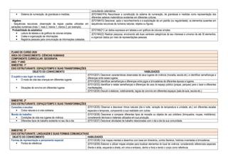 consultando calendários.
 Sistema de numeração, de grandezas e medidas. (EF01MA01PA) Reconhecer a constituição do sistema de numeração, de grandezas e medidas como representação dos
diferentes saberes matemáticos existentes em diferentes culturas.
Algebra:
- Sequências recursivas: observação de regras usadas utilizadas em
seriações numéricas (mais 1, mais 2, menos 1, menos 2, por exemplo).
(EF01MA10) Descrever, após o reconhecimento e a explicitação de um padrão (ou regularidade), os elementos ausentes em
sequências recursivas de números naturais, objetos ou figuras.
Probabilidade de estatística:
 Leitura de tabelas e de gráficos de colunas simples.
 Coleta e organização de informações.
 Registros pessoais para comunicação de informações coletadas.
(EF01MA21) Ler dados expressos em tabelas e em gráficos de colunas simples.
(EF01MA22) Realizar pesquisa, envolvendo até duas variáveis categóricas de seu interesse e universo de até 30 elementos,
e organizar dados por meio de representações pessoais.
PLANO DE CURSO 2020
ÁREA DO CONHECIMENTO: CIÊNCIAS HUMANAS
COMPONENTE CURRICULAR: GEOGRAFIA
ANO: 1º ANO
BIMESTRE: 1º
EIXO ESTRUTURANTE: ESPAÇO/TEMPO E SUAS TRANSFORMAÇÕES
OBJETO DO CONHECIMENTO HABILIDADES
O sujeito e seu lugar no mundo:
 O modo de vida das crianças em diferentes lugares
(EF01GE01) Descrever características observadas de seus lugares de vivência (moradia, escola etc.) e identificar semelhanças e
diferenças entre esses lugares.
(EF01GE02) Identificar semelhanças e diferenças entre jogos e brincadeiras de diferentes épocas e lugares.
 Situações de convívio em diferentes lugares
(EF01GE03) Identificar e relatar semelhanças e diferenças de usos do espaço público (praças, parques) para o lazer e diferentes
manifestações.
(EF01GE04) Discutir e elaborar, coletivamente, regras de convívio em diferentes espaços (sala de aula, escola etc.).
BIMESTRE: 2º
EIXO ESTRUTURANTE: ESPAÇO/TEMPO E SUAS TRANSFORMAÇÕES
Conexões e escalas:
 Ciclos naturais e a vida cotidiana
(EF01GE05) Observar e descrever ritmos naturais (dia e noite, variação de temperatura e umidade, etc.) em diferentes escalas
espaciais e temporais, comparando a sua realidade com outras.
Mundo do trabalho:
 Condições de vida nos lugares de vivência
(EF01GE06) Descrever e comparar diferentes tipos de moradia ou objetos de uso cotidiano (brinquedos, roupas, mobiliários),
considerando técnicas e materiais utilizados em sua produção.
 Diferentes tipos de trabalho existente no seu dia a dia. (EF01GE07) Descrever atividades de trabalho relacionadas com o dia a dia da sua comunidade.
BIMESTRE: 3º
EIXO ESTRUTURANTE: LINGUAGEM E SUAS FORMAS COMUNICATIVAS
OBJETO DO CONHECIMENTO HABILIDADES
Formas de representação e pensamento espacial:
 Pontos de referência.
(EF01GE08) Criar mapas mentais e desenhos com base em itinerários, contos literários, histórias inventadas e brincadeiras.
(EF01GE09) Elaborar e utilizar mapas simples para localizar elementos do local de vivência, considerando referenciais espaciais
(frente e atrás, esquerda e direita, em cima e embaixo, dentro e fora) e tendo o corpo como referência.
 