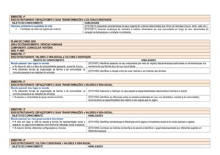 BIMESTRE: 4º
EIXO ESTRUTURANTE: ESPAÇO/TEMPO E SUAS TRANSFORMAÇÕES e CULTURA E IDENTIDADE.
OBJETO DO CONHECIMENTO HABILIDADES
Natureza, ambientes e qualidade de vida:
 Condições de vida nos lugares de vivência
(EF01GE10) Descrever características de seus lugares de vivência relacionadas aos ritmos da natureza (chuva, vento, calor etc.).
(EF01GE11) Associar mudanças de vestuário e hábitos alimentares em sua comunidade ao longo do ano, decorrentes da
variação de temperatura e umidade no ambiente.
PLANO DE CURSO 2020
ÁREA DO CONHECIMENTO: CIÊNCIAS HUMANAS
COMPONENTE CURRICULAR: HISTÓRIA
ANO: 1º ANO
BIMESTRE: 1º
EIXO ESTRUTURANTE: VALORES À VIDA SOCIAL e CULTURA E IDENTIDADE.
OBJETO DO CONHECIMENTO HABILIDADES
Mundo pessoal: meu lugar no mundo
 As fases da vida e a ideia de temporalidade (passado, presente, futuro).
(EF01HI01) Identificar aspectos do seu crescimento por meio do registro das lembranças particulares ou de lembranças dos
membros de sua família e/ou de sua comunidade.
 As diferentes formas de organização da família e da comunidade: os
vínculos pessoais e as relações de amizade.
(EF01HI02) Identificar a relação entre as suas histórias e as histórias das famílias.
BIMESTRE: 2º
EIXO ESTRUTURANTE: ESPAÇO/TEMPO E SUAS TRANSFORMAÇÕES e VALORES À VIDA SOCIAL.
Mundo pessoal: meu lugar no mundo
 As diferentes formas de organização da família e da comunidade: os
vínculos pessoais e as relações de amizade.
(EF01HI03) Descrever e distinguir os seus papéis e responsabilidades relacionados à família e à escola.
 A escola e a diversidade do grupo social envolvido. (EF01HI04) Identificar as diferenças entre os variados ambientes em que vive (doméstico, escolar e da comunidade),
reconhecendo as especificidades dos hábitos e das regras que os regem.
BIMESTRE: 3º
EIXO ESTRUTURANTE: ESPAÇO/TEMPO E SUAS TRANSFORMAÇÕES e VALORES À VIDA SOCIAL.
OBJETO DO CONHECIMENTO HABILIDADES
Mundo pessoal: eu, meu grupo social e meu tempo:
 A vida em casa, a vida na escola e formas de representação social e
espacial: os jogos e brincadeiras como forma de interação social e espacial.
(EF01HI05) Identificar semelhanças e diferenças entre jogos e brincadeiras atuais e de outras épocas e lugares.
 A vida em família: diferentes configurações e vínculos. (EF01HI06) Conhecer as histórias da família e da escola e identificar o papel desempenhado por diferentes sujeitos em
diferentes espaços.
BIMESTRE: 4º
EIXO ESTRUTURANTE: CULTURA E IDENTIDADE e VALORES À VIDA SOCIAL
OBJETO DO CONHECIMENTO HABILIDADES
 