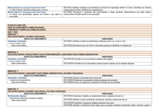 Mundo pessoal: eu, meu grupo social e meu tempo
 A vida em família: diferentes configurações e vínculos.
(EF01HI07) Identificar mudanças e permanências nas formas de organização familiar, de modo a reconhecer as diversas
configurações de família, acolhendo-as e respeitando-as.
Mundo pessoal: eu, meu grupo social e meu tempo
 A escola, sua representação espacial, sua história e seu papel na
comunidade.
(EF01HI08) Reconhecer o significado das comemorações e festas escolares, diferenciando-as das datas festivas
comemoradas no âmbito familiar ou da comunidade.
PLANO DE CURSO 2020
ÁREA DO CONHECIMENTO: ENSINO RELIGIOSO
COMPONENTE CURRICULAR: ENSINO RELIGIOSO
ANO: 1º ANO
BIMESTRE: 1º
EIXO ESTRUTURANTE: VALORES À VIDA SOCIAL.
OBJETO DO CONHECIMENTO HABILIDADES
Identidades e alteridades
 O eu, o outro e o nós.
- Datas comemorativas.
(EF01ER01) Identificar e acolher as semelhanças e diferenças entre o eu, o outro e o nós.
(EF01ER02) Reconhecer que o seu nome e o das demais pessoas os identificam e os diferenciam.
BIMESTRE: 2º
EIXO ESTRUTURANTE: ESPAÇO/TEMPO E SUAS TRANSFORMAÇÕES e LINGUAGEM E SUAS FORMAS COMUNICATIVAS.
OBJETO DO CONHECIMENTO HABILIDADES
Identidades e alteridades:
 O eu, o outro e o nós.
- Datas comemorativas.
(EF01ER01PA) Perceber na sua convivência a existência das religiões.
(EF01ER02PA) Perceber como as expressões culturais possuem relações com as tradições religiosas.
BIMESTRE: 3º
EIXO ESTRUTURANTE: LINGUAGEM E SUAS FORMAS COMUNICATIVAS e VALORES À VIDA SOCIAL.
OBJETO DO CONHECIMENTO HABILIDADES
Identidades e alteridades:
 Imanência e transcendência.
- Datas comemorativas.
(EF01ER04) Valorizar a diversidade de formas de vida.
(EF01ER03PA) Diferenciar as expressões simbólicas religiosas das seculares.
(EF01ER04PA) Expor com segurança e autoestima a formação da sua identidade.
BIMESTRE: 4º
EIXO ESTRUTURANTE: VALORES À VIDA SOCIAL e CULTURA E IDENTIDADE
OBJETO DO CONHECIMENTO HABILIDADES
Manifestações religiosas:
 Sentimentos, lembranças, memórias e saberes.
- Datas comemorativas.
(EF01ER03) Reconhecer e respeitar as características físicas e subjetivas de cada um.
(EF01ER05) Identificar e acolher sentimentos, lembranças, memórias e saberes de cada um.
(EF01ER05PA) Identificar e respeitar as religiões presentes ao seu redor.
(EF01ER06) Identificar as diferentes formas pelas quais as pessoas manifestam sentimentos, ideias, memórias, gostos e
 