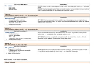 OBJETO DO CONHECIMENTO HABILIDADES
Vida e evolução:
 Corpo humano.
- Partes do corpo.
- Órgãos dos sentidos.
(EF01CI02) Localizar, nomear e representar graficamente (por meio de desenhos) partes do corpo humano e explicar suas
funções.
(EF01CI03) Discutir as razões pelas quais os hábitos de higiene do corpo (lavar as mãos antes de comer, escovar os dentes,
limpar os olhos, o nariz e as orelhas etc.) são necessários para a manutenção da saúde.
BIMESTRE: 2º
EIXO ESTRUTURANTE: ESPAÇO/TEMPO E SUAS TRANSFORMAÇÕES
OBJETO DO CONHECIMENTO HABILIDADES
Matéria e energia:
 Características dos materiais:
- Preservação do meio ambiente.
- Descarte correto do lixo.
 Datas comemorativas.
(EF01CI01) Comparar características de diferentes materiais presentes em objetos de uso
cotidiano, discutindo sua origem, os modos como são descartados e como podem ser usados
de forma mais consciente.
BIMESTRE: 3º
EIXO ESTRUTURANTE: ESPAÇO/TEMPO E SUAS TRANSFORMAÇÕES
OBJETO DO CONHECIMENTO HABILIDADES
Terra e Universo:
 Escalas de tempo:
- Manhã, tarde e ano
- Dia e noite
- Calendário: dias, semana, meses e ano.
 Datas comemorativas.
(EF01CI05) Identificar e nomear diferentes escalas de tempo: os períodos diários (manhã,
tarde, noite) e a sucessão de dias, semanas, meses e anos.
(EF01CI06) Selecionar exemplos de como a sucessão de dias e noites orienta o ritmo de
atividades diárias de seres humanos e de outros seres vivos.
BIMESTRE: 4º
EIXO ESTRUTURANTE: VALORES À VIDA SOCIAL
OBJETO DO CONHECIMENTO HABILIDADES
Vida e evolução:
 Respeito à diversidade:
- Características físicas entre os colegas.
- Valorização ao outro.
 Datas comemorativas.
(EF01CI04) Comparar características físicas entre os colegas, reconhecendo a diversidade e
a importância da valorização, do acolhimento e do respeito às diferenças.
PLANO DE CURSO – 1º ANO ENSINO FUNDAMENTAL
PLANO DE CURSO 2020
 