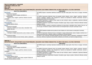 ÁREA DO CONHECIMENTO: LINGUAGENS
COMPONENTE CURRICULAR: ARTE
ANO: 1º ANO
BIMESTRE: 1º
EIXO ESTRUTURANTE: ESPAÇO/TEMPO E SUAS TRANSFORMAÇÕES; LINGUAGEM E SUAS FORMAS COMUNICATIVAS; VALORES À VIDA SOCIAL e CULTURA E IDENTIDADE.
OBJETO DO CONHECIMENTO HABILIDADES
Artes Visuais:
 Elementos da linguagem.
- Ponto, linha, forma, cor, espaço, movimento, etc
(EF15AR02) Explorar e reconhecer elementos constitutivos das artes visuais (ponto, linha, forma, cor, espaço, movimento
etc.).
 Materialidades
- Desenho, pintura, colagem, quadrinhos, dobradura, escultura,
modelagem.
(EF15AR04) Experimentar diferentes formas de expressão artística (desenho, pintura, colagem, quadrinhos, dobradura,
escultura, modelagem, instalação, vídeo, fotografia etc.), fazendo uso sustentável de materiais, instrumentos, recursos e
técnicas convencionais e não convencionais.
 Processos de criação
(EF15AR05) Experimentar a criação em artes visuais de modo individual, coletivo e colaborativo, explorando diferentes
espaços da escola e da comunidade.
Artes integradas:
 Matrizes estéticas culturais.
(EF15AR24) Caracterizar e experimentar brinquedos, brincadeiras, jogos, danças, canções e histórias de diferentes matrizes
estéticas e culturais.
Música:
 Elementos da linguagem:
- Elementos constitutivos da música (altura, intensidade, timbre,
melodia, ritmo, etc.)
(EF15AR14) Perceber e explorar os elementos constitutivos da música (altura, intensidade, timbre, melodia, ritmo etc.), por
meio de jogos, brincadeiras, canções e práticas diversas de composição/criação, execução e apreciação musical.
Dança:
 Elementos da linguagem:
- Orientação no espaço (deslocamentos, planos, direções, caminhos
etc.)
(EF15AR09) Estabelecer relações entre as partes do corpo e destas com o todo corporal na construção do movimento
dançado.
(EF15AR10) Experimentar diferentes formas de orientação no espaço (deslocamentos, planos, direções, caminhos etc.) e
ritmos de movimento (lento, moderado e rápido) na construção do movimento dançado.
 Processos de criação:
- Movimentos dançados de modo individual, coletivo e colaborativo
(EF15AR11) Criar e improvisar movimentos dançados de modo individual, coletivo e colaborativo, considerando os aspectos
estruturais, dinâmicos e expressivos dos elementos constitutivos do movimento, com base nos códigos de dança.
BIMESTRE: 2º
EIXO ESTRUTURANTE: ESPAÇO/TEMPO E SUAS TRANSFORMAÇÕES; LINGUAGEM E SUAS FORMAS COMUNICATIVAS; VALORES À VIDA SOCIAL e CULTURA E IDENTIDADE.
OBJETO DO CONHECIMENTO HABILIDADES
Artes Visuais:
 Elementos da linguagem.
- Ponto, linha, forma, cor, espaço, movimento etc
(EF15AR02) Explorar e reconhecer elementos constitutivos das artes visuais (ponto, linha, forma, cor, espaço, movimento
etc.).
 Materialidades
- Desenho, pintura, colagem, quadrinhos, dobradura, escultura,
modelagem.
(EF15AR04) Experimentar diferentes formas de expressão artística (desenho, pintura, colagem, quadrinhos, dobradura,
escultura, modelagem, instalação, vídeo, fotografia etc.), fazendo uso sustentável de materiais, instrumentos, recursos e
técnicas convencionais e não convencionais.
 Processos de criação.
(EF15AR05) Experimentar a criação em artes visuais de modo individual, coletivo e colaborativo, explorando diferentes
espaços da escola e da comunidade.
Artes integradas:
 Matrizes estéticas culturais.
- Brinquedos, brincadeiras, jogos, danças, canções e histórias de
diferentes matrizes estéticas e culturais.
(EF15AR24) Caracterizar e experimentar brinquedos, brincadeiras, jogos, danças, canções e histórias de diferentes matrizes
estéticas e culturais.
 