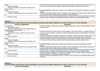 Música:
 Elementos da linguagem:
- Elementos constitutivos da música (altura, intensidade, timbre,
melodia, ritmo, etc.)
(EF15AR14) Perceber e explorar os elementos constitutivos da música (altura, intensidade, timbre, melodia, ritmo etc.), por
meio de jogos, brincadeiras, canções e práticas diversas de composição/criação, execução e apreciação musical.
Dança:
 Elementos da linguagem.
- Orientação no espaço (deslocamentos, planos, direções, caminhos
etc.)
(EF15AR09) Estabelecer relações entre as partes do corpo e destas com o todo corporal na construção do movimento
dançado.
(EF15AR10) Experimentar diferentes formas de orientação no espaço (deslocamentos, planos, direções, caminhos etc.) e
ritmos de movimento (lento, moderado e rápido) na construção do movimento dançado.
 Processos de criação.
(EF15AR11) Criar e improvisar movimentos dançados de modo individual, coletivo e colaborativo, considerando os aspectos
estruturais, dinâmicos e expressivos dos elementos constitutivos do movimento, com base nos códigos de dança.
BIMESTRE: 3º
EIXO ESTRUTURANTE: ESPAÇO/TEMPO E SUAS TRANSFORMAÇÕES; LINGUAGEM E SUAS FORMAS COMUNICATIVAS; VALORES À VIDA SOCIAL e CULTURA E IDENTIDADE.
OBJETO DO CONHECIMENTO HABILIDADES
Artes integradas:
 Matrizes estéticas culturais.
- Brinquedos, brincadeiras, jogos, danças, canções e histórias de
diferentes matrizes estéticas e culturais.
(EF15AR24) Caracterizar e experimentar brinquedos, brincadeiras, jogos, danças, canções e histórias de diferentes matrizes
estéticas e culturais.
 Materialidades:
- Desenho, pintura, colagem, quadrinhos, dobradura, escultura,
modelagem.
(EF15AR15) Explorar fontes sonoras diversas, como as existentes no próprio corpo (palmas, voz, percussão corporal), na
natureza e em objetos cotidianos, reconhecendo os elementos constitutivos da música e as características de instrumentos
musicais variados.
 Processos de criação
(EF15AR17) Experimentar improvisações, composições e sonorização de histórias, entre outros, utilizando vozes, sons
corporais e/ou instrumentos musicais convencionais ou não convencionais, de modo individual, coletivo e colaborativo.
Música:
 Elementos da linguagem:
- Elementos constitutivos da música (- Altura, intensidade, timbre,
melodia, ritmo, etc.)
(EF15AR14) Perceber e explorar os elementos constitutivos da música (altura, intensidade, timbre, melodia, ritmo etc.), por
meio de jogos, brincadeiras, canções e práticas diversas de composição/criação, execução e apreciação musical.
Dança:
 Elementos da linguagem:
- Orientação no espaço (deslocamentos, planos, direções, caminhos
etc.)
(EF15AR09) Estabelecer relações entre as partes do corpo e destas com o todo corporal na construção do movimento
dançado.
(EF15AR10) Experimentar diferentes formas de orientação no espaço (deslocamentos, planos, direções, caminhos etc.) e
ritmos de movimento (lento, moderado e rápido) na construção do movimento dançado.
 Processos de criação.
(EF15AR11) Criar e improvisar movimentos dançados de modo individual, coletivo e colaborativo, considerando os aspectos
estruturais, dinâmicos e expressivos dos elementos constitutivos do movimento, com base nos códigos de dança.
Teatro:
 Elementos da linguagem.
(EF15AR19) Descobrir teatralidades na vida cotidiana, identificando elementos teatrais (variadas entonações de voz,
diferentes fisicalidades, diversidade de personagens e narrativas etc.).
 Processos de criação
(EF15AR22) Experimentar possibilidades criativas de movimento e de voz na criação de um personagem teatral, discutindo
estereótipos.
BIMESTRE: 4º
EIXO ESTRUTURANTE: ESPAÇO/TEMPO E SUAS TRANSFORMAÇÕES; LINGUAGEM E SUAS FORMAS COMUNICATIVAS; VALORES À VIDA SOCIAL e CULTURA E IDENTIDADE.
OBJETO DO CONHECIMENTO HABILIDADES
 