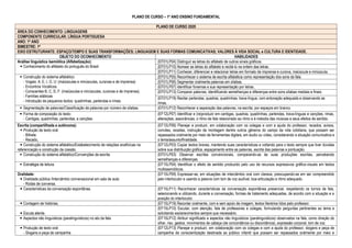 PLANO DE CURSO – 1º ANO ENSINO FUNDAMENTAL
PLANO DE CURSO 2020
ÁREA DO CONHECIMENTO: LINGUAGENS
COMPONENTE CURRICULAR: LÍNGUA PORTIGUESA
ANO: 1º ANO
BIMESTRE: 1º
EIXO ESTRUTURANTE: ESPAÇO/TEMPO E SUAS TRANSFORMAÇÕES; LINGUAGEM E SUAS FORMAS COMUNICATIVAS; VALORES À VIDA SOCIAL e CULTURA E IDENTIDADE.
OBJETO DO OCONHECIMENTO HABILIDADES
Análise linguística /semiótica (Alfabetização):
 Conhecimento do alfabeto do português do Brasil
(EF01LP04) Distinguir as letras do alfabeto de outros sinais gráficos.
(EF01LP10) Nomear as letras do alfabeto e recitá-lo na ordem das letras.
(EF01LP11) Conhecer, diferenciar e relacionar letras em formato de imprensa e cursiva, maiúscula e minúscula.
 Construção do sistema alfabético:
- Vogais: A, E, I, O, U: (maiúsculas e minúsculas, cursivas e de imprensa)
- Encontros Vocálicos.
- Consoantes B, C, D, F: (maiúsculas e minúsculas, cursivas e de imprensa).
- Famílias silábicas
- Introdução de pequenos textos: quadrinhas, parlendas e rimas.
(EF01LP05) Reconhecer o sistema de escrita alfabética como representação dos sons da fala.
(EF01LP06) Segmentar oralmente palavras em sílabas.
(EF01LP07) Identificar fonemas e sua representação por letras..
(EF01LP13) Comparar palavras, identificando semelhanças e diferenças entre sons sílabas mediais e finais.
(EF01LP19) Recitar parlendas, quadras, quadrinhas, trava-língua, com entonação adequada e observando as
rimas.
 Segmentação de palavras/Classificação de palavras por número de sílabas. (EF01LP12) Reconhecer a separação das palavras, na escrita, por espaços em branco.
 Forma de composição do texto:
- Cantigas, quadrinhas, parlendas, e canções.
(EF12LP07) Identificar e (re)produzir em cantigas, quadras, quadrinhas, parlendas, trava-línguas e canções, rimas,
alterações, assonâncias, o ritmo de fala relacionado ao ritmo e à melodia das músicas e seus efeitos de sentido.
Escrita (compartilhada e autônoma):
 Produção de texto oral:
- Bilhete.
- Recado.
(EF12LP06) Planejar e produzir, em colaboração com os colegas e com a ajuda do professor, recados, avisos,
convites, receitas, instrução de montagem dentre outros gêneros do campo da vida cotidiana, que possam ser
repassados oralmente por meio de ferramentas digitais, em áudio ou vídeo, considerando a situação comunicativa e
o tema/assunto/finalidade.
 Construção do sistema alfabético/Estabelecimento de relações anafóricas na
referenciação e construção da coesão.
(EF12LP03) Copiar textos breves, mantendo suas características e voltando para o texto sempre que tiver dúvidas
sobre sua distribuição gráfica, espaçamento entre as palavras, escrita das palavras e pontuação.
 Construção do sistema alfabético/Convenções da escrita (EF01LP03) Observar escritas convencionais, comparando-as às suas produções escritas, percebendo
semelhanças e diferenças.
 Estratégia de leitura. (EF15LP04) Identificar o efeito de sentido produzido pelo uso de recursos expressivos gráfico-visuais em textos
multissemióticos.
Oralidade:
 Oralidade pública /Intercâmbio conversacional em sala de aula:
- Rodas de conversa.
(EF15LP09) Expressar-se, em situações de intercâmbio oral com clareza, preocupando-se em ser compreendido
pelo interlocutor e usando a palavra com tom de voz audível, boa articulação e ritmo adequado.
 Características da conversação espontânea. (EF15LP11) Reconhecer características da conversação espontânea presencial, respeitando os turnos de fala,
selecionando e utilizando, durante a conversação, formas de tratamento adequadas, de acordo com a situação e a
posição do interlocutor.
 Contagem de histórias. (EF15LP19) Recontar oralmente, com e sem apoio de imagem, textos literários lidos pelo professor.
 Escuta atenta.
(EF15LP10) Escutar, com atenção, fala de professores e colegas, formulando perguntas pertinentes ao tema e
solicitando esclarecimentos sempre que necessário.
 Aspectos não linguísticos (paralinguísticos) no ato da fala. (EF15LP12) Atribuir significado a aspectos não linguísticos (paralinguísticos) observados na fala, como direção do
olhar, riso, gestos, movimentos de cabeça (de concordância ou discordância), expressão corporal, tom de voz.
 Produção de texto oral:
- Slogans e peça de campanha
(EF12LP13) Planejar e produzir, em colaboração com os colegas e com a ajuda do professor, slogans e peça de
campanha de conscientização destinada ao público infantil que possam ser repassados oralmente por meio e
 