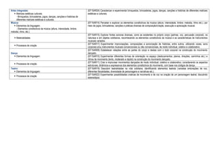Artes integradas:
 Matrizes estéticas culturais.
- Brinquedos, brincadeiras, jogos, danças, canções e histórias de
diferentes matrizes estéticas e culturais.
(EF15AR24) Caracterizar e experimentar brinquedos, brincadeiras, jogos, danças, canções e histórias de diferentes matrizes
estéticas e culturais.
Música:
 Elementos da linguagem.
- Elementos constitutivos da música (altura, intensidade, timbre,
melodia, ritmo, etc.)
(EF15AR14) Perceber e explorar os elementos constitutivos da música (altura, intensidade, timbre, melodia, ritmo etc.), por
meio de jogos, brincadeiras, canções e práticas diversas de composição/criação, execução e apreciação musical.
 Materialidades
(EF15AR15) Explorar fontes sonoras diversas, como as existentes no próprio corpo (palmas, voz, percussão corporal), na
natureza e em objetos cotidianos, reconhecendo os elementos constitutivos da música e as características de instrumentos
musicais variados.
 Processos de criação
(EF15AR17) Experimentar improvisações, composições e sonorização de histórias, entre outros, utilizando vozes, sons
corporais e/ou instrumentos musicais convencionais ou não convencionais, de modo individual, coletivo e colaborativo.
Dança:
 Elementos da linguagem.
(EF15AR09) Estabelecer relações entre as partes do corpo e destas com o todo corporal na construção do movimento
dançado.
(EF15AR10) Experimentar diferentes formas de orientação no espaço (deslocamentos, planos, direções, caminhos etc.) e
ritmos de movimento (lento, moderado e rápido) na construção do movimento dançado.
 Processos de criação.
(EF15AR11) Criar e improvisar movimentos dançados de modo individual, coletivo e colaborativo, considerando os aspectos
estruturais, dinâmicos e expressivos dos elementos constitutivos do movimento, com base nos códigos de dança.
Teatro:
 Elementos da linguagem.
(EF15AR19) Descobrir teatralidades na vida cotidiana, identificando elementos teatrais (variadas entonações de voz,
diferentes fisicalidades, diversidade de personagens e narrativas etc.).
 Processos de criação
(EF15AR22) Experimentar possibilidades criativas de movimento e de voz na criação de um personagem teatral, discutindo
estereótipos.
 