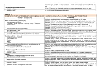 ferramentas digitais, em áudio ou vídeo, considerando a situação comunicativa e o tema/assunto/finalidade do
texto.
Leitura/escuta (compartilhada e autônoma):
 Protocolos de leitura.
(EF01LP01) Reconhecer que os textos são lidos e escritos da esquerda para a direita e de cima para baixo.
 Estratégia de leitura. (EF15LP03) Localizar informações explícitas em textos.
BIMESTRE: 2º
EIXO ESTRUTURANTE: ESPAÇO/TEMPO E SUAS TRANSFORMAÇÕES; LINGUAGEM E SUAS FORMAS COMUNICATIVAS; VALORES À VIDA SOCIAL e CULTURA E IDENTIDADE.
OBJETO DO CONHECIMENTO HABILIDADES
Análise linguística/semiótica (Alfabetização):
 Construção do sistema alfabético:
- Consoantes G, H, J, K L: (maiúsculas e minúsculas, cursivas e de imprensa).
- Famílias silábicas.
(EF01LP05) Reconhecer o sistema de escrita alfabética como representação dos sons da fala.
(EF01LP19) Recitar parlendas, quadras, quadrinhas, trava-língua, com entonação adequada e observando as rimas.
(EF01LP08) Relacionar elementos sonoros (sílabas, fonemas, partes de palavras) com sua representação escrita.
(EF01LP09) Comparar palavras, identificando semelhanças e diferenças entre sons sílabas iniciais.
(EF01LP13) Comparar palavras, identificando semelhanças e diferenças entre sons sílabas mediais e finais.
 Construção do sistema alfabético e da ortografia.
(EF01LP06) Segmentar oralmente palavras em sílabas.
(EF01LP07) Identificar fonemas e sua representação por letras.
 Forma de composição do texto:
- Trava-línguas e canções.
(EF12LP07) Identificar e (re)produzir em cantigas, quadras, quadrinhas, parlendas, trava-línguas e canções, rimas,
alterações, assonâncias, o ritmo de fala relacionado ao ritmo e à melodia das músicas e seus efeitos de sentido.
 Segmentação de palavras/Classificação de palavras por número de sílabas. (EF01LP12) Reconhecer a separação das palavras, na escrita, por espaços em branco.
Escrita (compartilhada e autônoma):
 Correspondência fonema-grafema.
(EF01LP02) Escrever, espontaneamente ou por ditado, palavras e frases de forma alfabética – usando
letras/grafemas que representem fonemas.
 Produção de texto oral:
- Recados.
- Avisos.
- Convites.
(EF12LP06) Planejar e produzir, em colaboração com os colegas e com a ajuda do professor, recados, avisos,
convites, receitas, instrução de montagem dentre outros gêneros do campo da vida cotidiana, que possam ser
repassados oralmente por meio de ferramentas digitais, em áudio ou vídeo, considerando a situação comunicativa e
o tema/assunto/finalidade.
 Construção do sistema alfabético/Estabelecimento de relações anafóricas na
referenciação e construção da coesão.
(EF12LP03) Copiar textos breves, mantendo suas características e voltando para o texto sempre que tiver dúvidas
sobre sua distribuição gráfica, espaçamento entre as palavras, escrita das palavras e pontuação.
 Construção do sistema alfabético/Convenções da escrita. (EF01LP03) Observar escritas convencionais, comparando-as às suas produções escritas, percebendo semelhanças
e diferenças.
Leitura/escuta (compartilhada e autônoma)
 Estratégia de leitura
(EF15LP03) Localizar informações explícitas em textos.
 Protocolos de leitura (EF01LP01) Reconhecer que os textos são lidos e escritos da esquerda para a direita e de cima para baixo.
Oralidade:
 Oralidade pública /Intercâmbio conversacional em sala de aula:
- Roda de conversa e contação de história.
(EF15LP09) Expressar-se, em situações de intercâmbio oral com clareza, preocupando-se em ser compreendido
pelo interlocutor e usando a palavra com tom de voz audível, boa articulação e ritmo adequado.
 Características da conversação espontânea.
(EF15LP11) Reconhecer características da conversação espontânea presencial, respeitando os turnos de fala,
selecionando e utilizando, durante a conversação, formas de tratamento adequadas, de acordo com a situação e a
posição do interlocutor.
 Contagem de histórias. (EF15LP19) Recontar oralmente, com e sem apoio de imagem, textos literários lidos pelo professor.
 Aspectos não linguísticos (paralinguísticos) no ato da fala.
(EF15LP12) Atribuir significado a aspectos não linguísticos (paralinguísticos) observados na fala, como direção do
olhar, riso, gestos, movimentos de cabeça (de concordância ou discordância), expressão corporal, tom de voz.
 