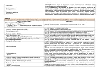  Escuta atenta.
(EF15LP10) Escutar, com atenção, fala de professores e colegas, formulando perguntas pertinentes ao tema e
solicitando esclarecimentos sempre que necessário.
 Produção de texto oral.
(EF12LP13) Planejar e produzir, em colaboração com os colegas e com a ajuda do professor, slogans e peça de
campanha de conscientização destinada ao público infantil que possam ser repassados oralmente por meio e
ferramentas digitais, em áudio ou vídeo, considerando a situação comunicativa e o tema/assunto/finalidade do texto.
 Planejamento de texto oral.
 Exposição oral.
(EF01LP23) Planejar e produzir, em colaboração com os colegas e com a ajuda do professor, entrevistas,
curiosidades, dentre outros gêneros do campo investigativo, que possam ser repassados oralmente por meio e
ferramentas digitais, em áudio ou vídeo, considerando a situação comunicativa e o tema/assunto/finalidade do texto.
BIMESTRE: 3º
EIXO ESTRUTURANTE: ESPAÇO/TEMPO E SUAS TRANSFORMAÇÕES; LINGUAGEM E SUAS FORMAS COMUNICATIVAS; VALORES À VIDA SOCIAL e CULTURA E IDENTIDADE.
OBJETO DO CONHECIMENTO HABILIDADES
Análise linguística/semiótica (Alfabetização):
 Construção do sistema alfabético:
- Consoantes M, N, P, Q, R, S: (maiúsculas e minúsculas, cursivas e de imprensa).
- Famílias silábicas
(EF01LP05) Reconhecer o sistema de escrita alfabética como representação dos sons da fala.
 Construção do sistema alfabético e da ortografia:
- Inversão das letras M, N, R, S
(EF01LP06) Segmentar oralmente palavras em sílabas.
(EF01LP07) Identificar fonemas e sua representação por letras.
(EF01LP08) Relacionar elementos sonoros (sílabas, fonemas, partes de palavras) com sua representação escrita.
(EF01LP09) Comparar palavras, identificando semelhanças e diferenças entre sons sílabas iniciais.
 Construção do sistema alfabético (EF01LP13) Comparar palavras, identificando semelhanças e diferenças entre sons sílabas mediais e finais.
 Forma de composição do texto:
- Rimas, parlendas, trava-línguas, aliterações e assonâncias
(EF12LP07) Identificar e (re)produzir em cantigas, quadras, quadrinhas, parlendas, trava-línguas e canções, rimas,
alterações, assonâncias, o ritmo de fala relacionado ao ritmo e à melodia das músicas e seus efeitos de sentido.
 Segmentação de palavras/Classificação de palavras por número de sílabas (EF01LP12) Reconhecer a separação das palavras, na escrita, por espaços em branco.
Escrita (compartilhada e autônoma):
 Correspondência fonema-grafema
(EF01LP02) Escrever, espontaneamente ou por ditado, palavras e frases de forma alfabética - usando
letras/grafemas que representem fonemas.
 Escrita compartilhada
(EF12LP11) Escrever, em colaboração com os colegas e com a ajuda do professor, fotolegendas em notícias,
manchetes, lides em notícias, álbum de fotos digital noticioso e notícias curtas para o público infantil, digitais ou
impressos, dentre outros gêneros do campo jornalístico, considerando a situação comunicativa e o tema/assunto do
texto.
(EF12LP12) Escrever, em colaboração com os colegas e com a ajuda do professor, slogans, anúncios publicitários
e textos de campanha de conscientização destinados ao público infantil, dentre outros gêneros do campo
publicitário, considerando a situação comunicativa e o tema/assunto/finalidade do texto.
 Produção de texto oral:
- Receitas.
(EF12LP06) Planejar e produzir, em colaboração com os colegas e com a ajuda do professor, recados, avisos,
convites, receitas, instrução de montagem dentre outros gêneros do campo da vida cotidiana, que possam ser
repassados oralmente por meio de ferramentas digitais, em áudio ou vídeo, considerando a situação comunicativa e
o tema/assunto/finalidade.
 Construção do sistema alfabético/Estabelecimento de relações anafóricas na
referenciação e construção da coesão.
(EF12LP03) Copiar textos breves, mantendo suas características e voltando para o texto sempre que tiver dúvidas
sobre sua distribuição gráfica, espaçamento entre as palavras, escrita das palavras e pontuação.
 Construção do sistema alfabético/Convenções da escrita
(EF01LP03) Observar escritas convencionais, comparando-as às suas produções escritas, percebendo
semelhanças e diferenças.
 Escrita compartilhada:
- Notícias.
- Regras de jogo e brincadeiras.
(EF01LP21) Escrever, em colaboração com os colegas e com a ajuda do professor, listas de regras e regulamentos
que organizam a vida na comunidade escolar, dentre outros gêneros do campo da atuação cidadã, considerando a
situação comunicativa e o tema/ assunto do texto.
 
