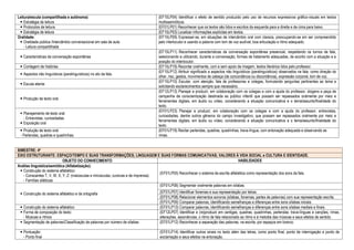Leitura/escuta (compartilhada e autônoma)
 Estratégia de leitura
(EF15LP04) Identificar o efeito de sentido produzido pelo uso de recursos expressivos gráfico-visuais em textos
multissemióticos.
 Protocolos de leitura (EF01LP01) Reconhecer que os textos são lidos e escritos da esquerda para a direita e de cima para baixo.
 Estratégia de leitura (EF15LP03) Localizar informações explícitas em textos.
Oralidade:
 Oralidade pública /Intercâmbio conversacional em sala de aula:
- Leitura compartilhada
(EF15LP09) Expressar-se, em situações de intercâmbio oral com clareza, preocupando-se em ser compreendido
pelo interlocutor e usando a palavra com tom de voz audível, boa articulação e ritmo adequado.
 Características da conversação espontânea
(EF15LP11) Reconhecer características da conversação espontânea presencial, respeitando os turnos de fala,
selecionando e utilizando, durante a conversação, formas de tratamento adequadas, de acordo com a situação e a
posição do interlocutor.
 Contagem de histórias (EF15LP19) Recontar oralmente, com e sem apoio de imagem, textos literários lidos pelo professor.
 Aspectos não linguísticos (paralinguísticos) no ato da fala.
(EF15LP12) Atribuir significado a aspectos não linguísticos (paralinguísticos) observados na fala, como direção do
olhar, riso, gestos, movimentos de cabeça (de concordância ou discordância), expressão corporal, tom de voz.
 Escuta atenta
(EF15LP10) Escutar, com atenção, fala de professores e colegas, formulando perguntas pertinentes ao tema e
solicitando esclarecimentos sempre que necessário.
 Produção de texto oral.
(EF12LP13) Planejar e produzir, em colaboração com os colegas e com a ajuda do professor, slogans e peça de
campanha de conscientização destinada ao público infantil que possam ser repassados oralmente por meio e
ferramentas digitais, em áudio ou vídeo, considerando a situação comunicativa e o tema/assunto/finalidade do
texto.
 Planejamento de texto oral:
- Entrevistas, curiosidades.
 Exposição oral
(EF01LP23) Planejar e produzir, em colaboração com os colegas e com a ajuda do professor, entrevistas,
curiosidades, dentre outros gêneros do campo investigativo, que possam ser repassados oralmente por meio e
ferramentas digitais, em áudio ou vídeo, considerando a situação comunicativa e o tema/assunto/finalidade do
texto.
 Produção de texto oral:
- Parlendas, quadras e quadrinhas.
(EF01LP19) Recitar parlendas, quadras, quadrinhas, trava-língua, com entonação adequada e observando as
rimas.
BIMESTRE: 4º
EIXO ESTRUTURANTE: ESPAÇO/TEMPO E SUAS TRANSFORMAÇÕES; LINGUAGEM E SUAS FORMAS COMUNICATIVAS; VALORES À VIDA SOCIAL e CULTURA E IDENTIDADE.
OBJETO DO CONHECIMENTO HABILIDADES
Análise linguística/semiótica (Alfabetização):
 Construção do sistema alfabético:
- Consoantes T, V, W, X, Y, Z: (maiúsculas e minúsculas, cursivas e de imprensa).
- Famílias silábicas
(EF01LP05) Reconhecer o sistema de escrita alfabética como representação dos sons da fala.
 Construção do sistema alfabético e da ortografia
(EF01LP06) Segmentar oralmente palavras em sílabas.
(EF01LP07) Identificar fonemas e sua representação por letras.
(EF01LP08) Relacionar elementos sonoros (sílabas, fonemas, partes de palavras) com sua representação escrita.
(EF01LP09) Comparar palavras, identificando semelhanças e diferenças entre sons sílabas iniciais.
 Construção do sistema alfabético (EF01LP13) Comparar palavras, identificando semelhanças e diferenças entre sons sílabas mediais e finais.
 Forma de composição do texto:
- Músicas e rítmos
(EF12LP07) Identificar e (re)produzir em cantigas, quadras, quadrinhas, parlendas, trava-línguas e canções, rimas,
alterações, assonâncias, o ritmo de fala relacionado ao ritmo e à melodia das músicas e seus efeitos de sentido.
 Segmentação de palavras/Classificação de palavras por número de sílabas (EF01LP12) Reconhecer a separação das palavras, na escrita, por espaços em branco.
 Pontuação:
- Ponto final
(EF01LP14) Identificar outros sinais no texto além das letras, como ponto final, ponto de interrogação e ponto de
exclamação e seus efeitos na entonação.
 