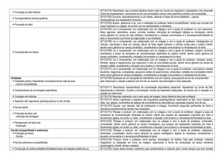  Formação do leitor literário
(EF15LP15) Reconhecer que os textos literários fazem parte do mundo do imaginário e apresentam uma dimensão
lúdica de encadeamento, valorizando-os em sua diversidade cultural como patrimônio artístico da humanidade.
 Correspondência fonema-grafema
(EF01LP02) Escrever, espontaneamente ou por ditado, palavras e frases de forma alfabética – usando
letras/grafemas que representem fonemas.
 Formação de leitor
(EF12LP02) Buscar, selecionar e ler, com a mediação do professor (leitura compartilhada), textos que circulam em
meios impressos ou digitais, de acordo com as necessidades e interesses.
 Compreensão em leitura
(EF12LP04) Ler e compreender, em colaboração com os colegas e com a ajuda do professor ou com autonomia,
listas, agendas, calendários, avisos, convites, receitas, instruções de montagem (digitais ou impressos), dentre
outros gêneros do campo da vida cotidiana, considerando a situação comunicativa e o tema/assunto/finalidade do
texto e relacionando sua forma de organização à sua finalidade.
(EF12LP08) Ler e compreender, em colaboração com os colegas e com a ajuda do professor, fotolegendas em
notícias, manchetes e lides em notícias, álbum de fotos digital noticioso e notícias curtas para o público infantil,
dentre outros gêneros do campo jornalístico, considerando a situação comunicativa e o tema/assunto do texto.
(EF12LP09) Ler e compreender, em colaboração com os colegas e com a ajuda do professor, slogans, anúncios
publicitários e textos de campanha de conscientização destinados ao público infantil, dentre outros gêneros do
campo publicitário, considerando a situação comunicativa e o tema/assunto do texto.
(EF12LP10) Ler e compreender, em colaboração com os colegas e com a ajuda do professor, cartazes, avisos,
folhetos, regras e regulamentos que organizam a vida na comunidade escolar, dentre outros gêneros do campo de
atuação cidadã, considerando a situação comunicativa e o tema/assunto do texto.
(EF12LP17) Ler e compreender, em colaboração com os colegas e com a ajuda do professor, enunciados e tarefas
escolares, diagramas, curiosidades, pequenos relatos de experimentos, entrevistas, verbetes de enciclopédia infantil,
entre outros gêneros do campo investigativo, considerando a situação comunicativa e o tema/assunto do texto.
Oralidade:
 Oralidade pública /Intercâmbio conversacional em sala de aula:
- Leitura compartilhada.
(EF15LP09) Expressar-se, em situações de intercâmbio oral com clareza, preocupando-se em ser compreendido
pelo interlocutor e usando a palavra com tom de voz audível, boa articulação e ritmo adequado.
 Características da conversação espontânea
(EF15LP11) Reconhecer características da conversação espontânea presencial, respeitando os turnos de fala,
selecionando e utilizando, durante a conversação, formas de tratamento adequadas, de acordo com a situação e a
posição do interlocutor.
 Contagem de histórias (EF15LP19) Recontar oralmente, com e sem apoio de imagem, textos literários lidos pelo professor.
 Aspectos não linguísticos (paralinguísticos) no ato da fala.
(EF15LP12) Atribuir significado a aspectos não linguísticos (paralinguísticos) observados na fala, como direção do
olhar, riso, gestos, movimentos de cabeça (de concordância ou discordância), expressão corporal, tom de voz.
 Escuta atenta
(EF15LP10) Escutar, com atenção, fala de professores e colegas, formulando perguntas pertinentes ao tema e
solicitando esclarecimentos sempre que necessário.
 Produção de texto oral:
- Instrução de montagem.
(EF12LP13) Planejar e produzir, em colaboração com os colegas e com a ajuda do professor, slogans e peça de
campanha de conscientização destinada ao público infantil que possam ser repassados oralmente por meio e
ferramentas digitais, em áudio ou vídeo, considerando a situação comunicativa e o tema/assunto/finalidade do texto.
 Planejamento de texto oral
- Exposição
(EF01LP23) Planejar e produzir, em colaboração com os colegas e com a ajuda do professor, entrevistas,
curiosidades, dentre outros gêneros do campo investigativo, que possam ser repassados oralmente por meio e
ferramentas digitais, em áudio ou vídeo, considerando a situação comunicativa e o tema/assunto/finalidade do texto.
Escrita (compartilhada e autônoma):
 Produção de textos:
- Escrita.
(EF01LP22) Planejar e produzir, em colaboração com os colegas e com a ajuda do professor, diagramas,
entrevistas, curiosidades, dentre outros gêneros do campo investigativo, digitais ou impressos, considerando a
situação comunicativa e o tema/assunto/finalidade do texto.
 Escrita autônoma e compartilhada
(EF01LP25) Produzir, tendo o professor como escriba, recontagens de história, lidas pelo professor, histórias
imaginárias ou baseadas em livros de imagem, observando a forma de composição de textos narrativos
(personagens, enredo, tempo e espaço).
 Construção do sistema alfabético/Estabelecimento de relações anafóricas na (EF12LP03) Copiar textos breves, mantendo suas características e voltando para o texto sempre que tiver dúvidas
 