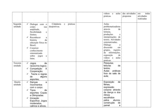 vídeos e aulas
praticas.
das atividades
propostas
em todas
atividades
realizadas
Segunda
unidade
 Dialogar com o
corpo: sua
amplitude,
flexibilidade e
limites;
 Reconhecer a
história da
educação física no
Brasil;
 Construir
conhecimento
sistematizado
sobre jogos e
lutas;
Cidadania e praticas
desportivas.
Aulas
problematizadoras
através de
leituras,
produções e
interpretações de
textos; Atividades
sistematizadas;
Diálogo e
discussão em
grupos, registro
de informações,
exposição de
vídeos e aulas
praticas.
Terceira
unidade
 Jogos de
raciocínio logico;
 Competição X
Cooperação;
 Teoria e regras
de alguns
esportes;
Pesquisa;
leituras de
textos;
Aulas práticas
fora da sala de
aula;
Quarta
unidade
 Danças e
movimentos
com o corpo
 Tipos de
esportes: Copas
e Olimpíadas
 Iniciação
Esportiva: Jogos
moderados,
calmos e ativos;
Exposição de
filmes,
expressão
corpora através
da dança e dos
ritmos
escolhidos
pelos alunos;
construção de
painel e
 