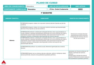 PLANO DE CURSO
ÁREA DE CONHECIMENTO: Matemática
COMPONENTE CURRICULAR: Matemática
ANO LETIVO:
2022
ANO DE ESCOLARIDADE:
6º Ano – Ensino Fundamental
UNIDADE TEMÁTICA HABILIDADE OBJETOS DE CONHECIMENTO
Números
(EF06MA01A) Comparar, ordenar, ler e escrever números naturais, fazendo uso da reta
numérica.
Sistema de numeração decimal:
características, leitura, escrita e
comparação de números naturais.
Uso da reta numérica
(EF06MA01B) Comparar, ordenar, ler e escrever números racionais cuja representação
decimal é finita, fazendo uso da reta numérica.
(EF06MA02A) Reconhecer o sistema de numeração decimal, como o que prevaleceu no
mundo ocidental, e destacar semelhanças e diferenças com outros sistemas, de modo a
sistematizar suas principaiscaracterísticas (base, valor posicional e função do zero),
utilizando, inclusive, a composição e decomposição de números naturais.
(EF06MA02B) Reconhecer o sistema de numeração decimal, como o que prevaleceu no
mundo ocidental, e destacar semelhanças e diferenças com outros sistemas, de modo a
sistematizar suas principaiscaracterísticas (base, valor posicional e função do zero),
utilizando, inclusive, a composição e decomposição números racionais em sua
representação decimal.
(EF06MA35MG) Reconhecer, no contexto social, diferentes significados dos números
naturais.
(EF06MA36MG) Operar com os números naturais: adicionar, subtrair, multiplicar,dividir,
calcular potências, calcular a raiz quadrada de quadrados perfeitos.
Operações com Números Naturais IN:
Adição e subtração de números
naturais;
Multiplicação e divisão de números
naturais; Potência de números naturais;
Raiz quadrada de quadrados perfeitos
1º BIMESTRE
 