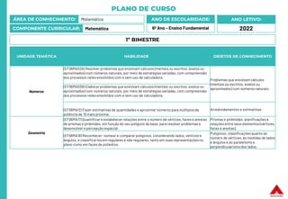 PLANO DE CURSO
ÁREA DE CONHECIMENTO: Matemática
COMPONENTE CURRICULAR: Matemática
ANO LETIVO:
2022
ANO DE ESCOLARIDADE:
6º Ano – Ensino Fundamental
UNIDADE TEMÁTICA HABILIDADE OBJETOS DE CONHECIMENTO
Números
(EF06MA03A) Resolver problemas que envolvam cálculos (mentais ou escritos, exatos ou
aproximados) com números naturais, por meio de estratégias variadas, com compreensão
dos processos neles envolvidos com e sem uso de calculadora.
Problemas que envolvam cálculos
(mentais ou escritos, exatos ou
aproximados) com números naturais.
(EF06MA03B) Elaborar problemas que envolvam cálculos (mentais ou escritos, exatos ou
aproximados) com números naturais, por meio de estratégias variadas, com compreensão
dos processos neles envolvidos com e sem uso de calculadora.
(EF06MA12) Fazer estimativas de quantidades e aproximar números para múltiplos da
potência de 10 mais próxima.
Arredondamentos e estimativas
Geometria
(EF06MA17) Quantificare estabelecer relações entre o número de vértices, faces e arestas
de prismas e pirâmides, em função do seu polígono da base, para resolver problemas e
desenvolver a percepção espacial.
Prismas e pirâmides: planificaçõese
relações entre seus elementos (vértices,
faces e arestas).
(EF06MA18) Reconhecer, nomear e comparar polígonos, considerando lados, vértices e
ângulos, e classificá-losem regulares e não regulares, tanto em suas representações no
plano como em faces de poliedros.
Polígonos: classificaçõesquanto ao
número de vértices, às medidas de lados
e ângulos e ao paralelismo e
perpendicularismo dos lados.
1º BIMESTRE
 