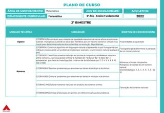 PLANO DE CURSO
ÁREA DE CONHECIMENTO: Matemática
COMPONENTE CURRICULAR: Matemática
ANO LETIVO:
2022
ANO DE ESCOLARIDADE:
6º Ano – Ensino Fundamental
UNIDADE TEMÁTICA HABILIDADE OBJETOS DE CONHECIMENTO
Álgebra
(EF06MA14) Reconhecer que a relação de igualdade matemática não se altera ao adicionar,
subtrair, multiplicarou dividir os seus dois membros por um mesmo número e utilizar essa
noção para determinar valores desconhecidos na resolução de problemas.
Propriedades da igualdade
Números
(EF06MA04) Construir algoritmo em linguagem natural e representá-lo por fluxograma que
indique a resolução de um problema simples (por exemplo, se um número natural qualquer é
par).
Fluxograma para determinar a paridade
de um número natural.
(EF06MA05) Classificar números naturais em primos e compostos, estabelecer relações
entre números, expressas pelos termos “é múltiplo de”, “é divisor de”, “é fator de”, e
estabelecer, por meio de investigações, critérios de divisibilidade por 2, 3, 4, 5, 6, 8, 9, 10,
100 e 1000. Números primos e compostos.
Múltiplose divisores de um número
natural.
Divisibilidade por 2 ,3 , 4 , 5 , 6 , 7 , 8 , 9 e
10
(EF06MA06A) Resolver problemas que envolvam as ideias de múltiplo e de divisor.
(EF06MA06B) Elaborar problemas que envolvam as ideias de múltiplo e de divisor.
(EF06MA37MG) Fatorar números naturais em produto de números primos.
Fatoração de números naturais
(EF06MA38MG) Utilizar a fatoração em primos em diferentes situações problema.
2º BIMESTRE
 