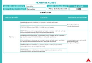 PLANO DE CURSO
ÁREA DE CONHECIMENTO: Matemática
COMPONENTE CURRICULAR: Matemática
ANO LETIVO:
2022
ANO DE ESCOLARIDADE:
6º Ano – Ensino Fundamental
UNIDADE TEMÁTICA HABILIDADE OBJETOS DE CONHECIMENTO
Números
(EF06MA39MG) Resolver problemas que envolvam o algoritmo de Euclides.
Máximo Divisor Comum
Mínimo Múltiplo Comum
(EF06MA40MG) Determinar o M.D.C. e M.M.C. de números naturais.
(EF06MA07) Compreender, comparar e ordenar frações associadas às ideias de partes de
inteiros e resultado de divisão, identificando frações equivalentes.
Introdução aos números racionais (Q)
Números fracionários
Operações com frações
(EF06MA09A) Resolver problemas que envolvam o cálculo da fração de uma quantidade e
cujo resultado seja um número natural, com e sem uso de calculadora.
(EF06MA09B) Elaborar problemas que envolvam o cálculo da fração de uma quantidade e
cujo resultado seja um número natural, com e sem uso de calculadora.
(EF06MA10A) Resolver problemas que envolvam adição ou subtração com números
racionais positivos na representação fracionária.
(EF06MA10B) Elaborar problemas que envolvam adição ou subtração com números
racionais positivos na representação fracionária.
2º BIMESTRE
 