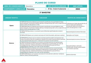 PLANO DE CURSO
ÁREA DE CONHECIMENTO: Matemática
COMPONENTE CURRICULAR: Matemática
ANO LETIVO:
2022
ANO DE ESCOLARIDADE:
6º Ano – Ensino Fundamental
UNIDADE TEMÁTICA HABILIDADE OBJETOS DE CONHECIMENTO
Álgebra
(EF06MA15A) Resolver problemas que envolvam a partilha de uma quantidade em duas
partes desiguais, envolvendo relações aditivas e multiplicativas,bem como a razão entre as
partes e entre uma das partes e o todo.
Problemas que tratam da partição de um
todo em duas partes desiguais,
envolvendo razões entre as partes e
entre uma das partes e o todo
(EF06MA15B) Elaborar problemas que envolvam a partilhade uma quantidade em duas
partes desiguais, envolvendo relações aditivas e multiplicativas,bem como a razão entre as
partes e entre uma das partes e o todo.
Números
(EF06MA41MG) Reconhecer, no contexto social, diferentes significados dos números
racionais.
Representação de números Racionais
(EF06MA42MG) Operar com números racionais em forma fracionária: adicionar e subtrair. Operações com frações
(EF06MA08) Reconhecer que os números racionais positivos podem ser expressos nas
formas fracionária e decimal, estabelecer relações entre essas representações, passando
de uma representação para outra, e relacioná-los a pontos na reta numérica.
Representação de números Racionais
(EF06MA11A) Resolver problemas com números racionais positivos na representação
decimal, envolvendo as quatro operações fundamentais e a potenciação, por meio de
estratégias diversas, utilizando estimativase arredondamentos para verificar a
razoabilidade de respostas, com e sem uso de calculadora.
Operações (adição, subtração,
multiplicação, divisão e potenciação)
com números racionais
(EF06MA11B) Elaborar problemas com números racionais positivos na representação
decimal, envolvendo as quatro operações fundamentais e a potenciação, por meio de
estratégias diversas, utilizando estimativase arredondamentos para verificar a
razoabilidade de respostas, com e sem uso de calculadora.
(EF06MA43MG) Operar com números racionais em forma decimal: adicionar, multiplicar,
subtrair, dividir e calcular potências.
Números decimais
2º BIMESTRE
 
