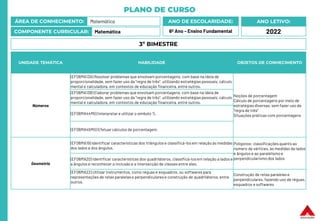 PLANO DE CURSO
ÁREA DE CONHECIMENTO: Matemática
COMPONENTE CURRICULAR: Matemática
ANO LETIVO:
2022
ANO DE ESCOLARIDADE:
6º Ano – Ensino Fundamental
UNIDADE TEMÁTICA HABILIDADE OBJETOS DE CONHECIMENTO
Números
(EF06MA13A) Resolver problemas que envolvam porcentagens, com base na ideia de
proporcionalidade, sem fazer uso da “regra de três”, utilizando estratégias pessoais, cálculo
mental e calculadora, em contextos de educação financeira, entre outros.
Noções de porcentagem
Cálculo de porcentagens por meio de
estratégias diversas, sem fazer uso da
“regra de três”
Situações práticas com porcentagens
(EF06MA13B) Elaborar problemas que envolvam porcentagens, com base na ideia de
proporcionalidade, sem fazer uso da “regra de três”, utilizando estratégias pessoais, cálculo
mental e calculadora, em contextos de educação financeira, entre outros.
(EF06MA44MG) Interpretar e utilizar o símbolo %.
(EF06MA45MG) Efetuar cálculos de porcentagem.
Geometria
(EF06MA19) Identificar características dos triângulos e classificá-losem relação às medidas
dos lados e dos ângulos.
Polígonos: classificaçõesquanto ao
número de vértices, às medidas de lados
e ângulos e ao paralelismo e
perpendicularismo dos lados
(EF06MA20) Identificar características dos quadriláteros, classificá-losem relação a lados e
a ângulos e reconhecer a inclusão e a intersecção de classes entre eles.
(EF06MA22) Utilizar instrumentos, como réguas e esquadros, ou softwares para
representações de retas paralelase perpendicularese construção de quadriláteros, entre
outros.
Construção de retas paralelase
perpendiculares, fazendo uso de réguas,
esquadros e softwares
3º BIMESTRE
 
