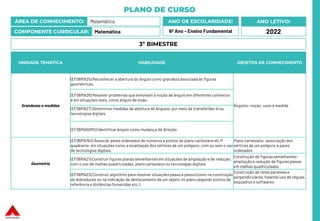 PLANO DE CURSO
ÁREA DE CONHECIMENTO: Matemática
COMPONENTE CURRICULAR: Matemática
ANO LETIVO:
2022
ANO DE ESCOLARIDADE:
6º Ano – Ensino Fundamental
UNIDADE TEMÁTICA HABILIDADE OBJETOS DE CONHECIMENTO
Grandezas e medidas
(EF06MA25) Reconhecer a abertura do ângulo como grandeza associada às figuras
geométricas.
Ângulos: noção, usos e medida
(EF06MA26) Resolver problemas que envolvam a noção de ângulo em diferentes contextos
e em situações reais, como ângulo de visão.
(EF06MA27) Determinar medidas da abertura de ângulos, por meio de transferidor e/ou
tecnologias digitais.
(EF06MA55MG) Identificar ângulo como mudança de direção.
Geometria
(EF06MA16X) Associar pares ordenados de números a pontos do plano cartesiano do 1º
quadrante, em situações como a localização dos vértices de um polígono, com ou sem o uso
de tecnologias digitais.
Plano cartesiano: associação dos
vértices de um polígono a pares
ordenados
(EF06MA21) Construir figuras planassemelhantes em situações de ampliação e de redução,
com o uso de malhas quadriculadas, plano cartesiano ou tecnologias digitais.
Construção de figuras semelhantes:
ampliação e redução de figuras planas
em malhas quadriculadas
(EF06MA23) Construir algoritmo para resolver situações passo a passo (como na construção
de dobraduras ou na indicação de deslocamento de um objeto no plano segundo pontos de
referência e distâncias fornecidas etc.).
Construção de retas paralelase
perpendiculares, fazendo uso de réguas,
esquadros e softwares
3º BIMESTRE
 